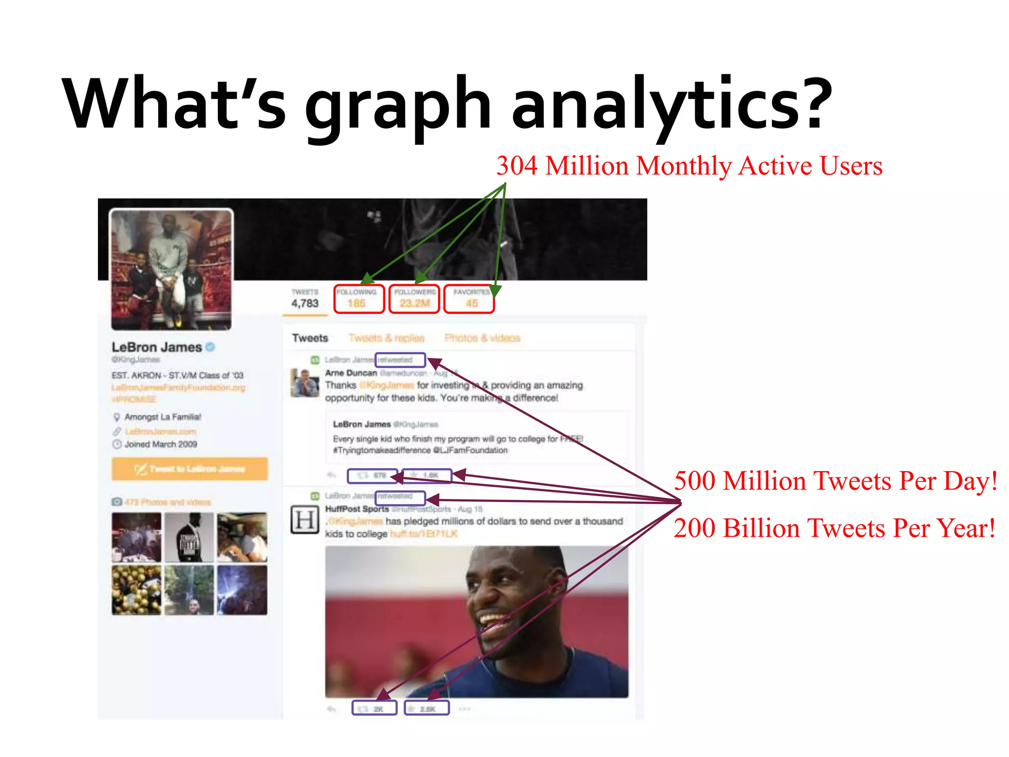 What’s graph analytics?
304 Million Monthly Active Users
500 Million Tweets Per Day!
200 Billion Tweets Per Year!
 