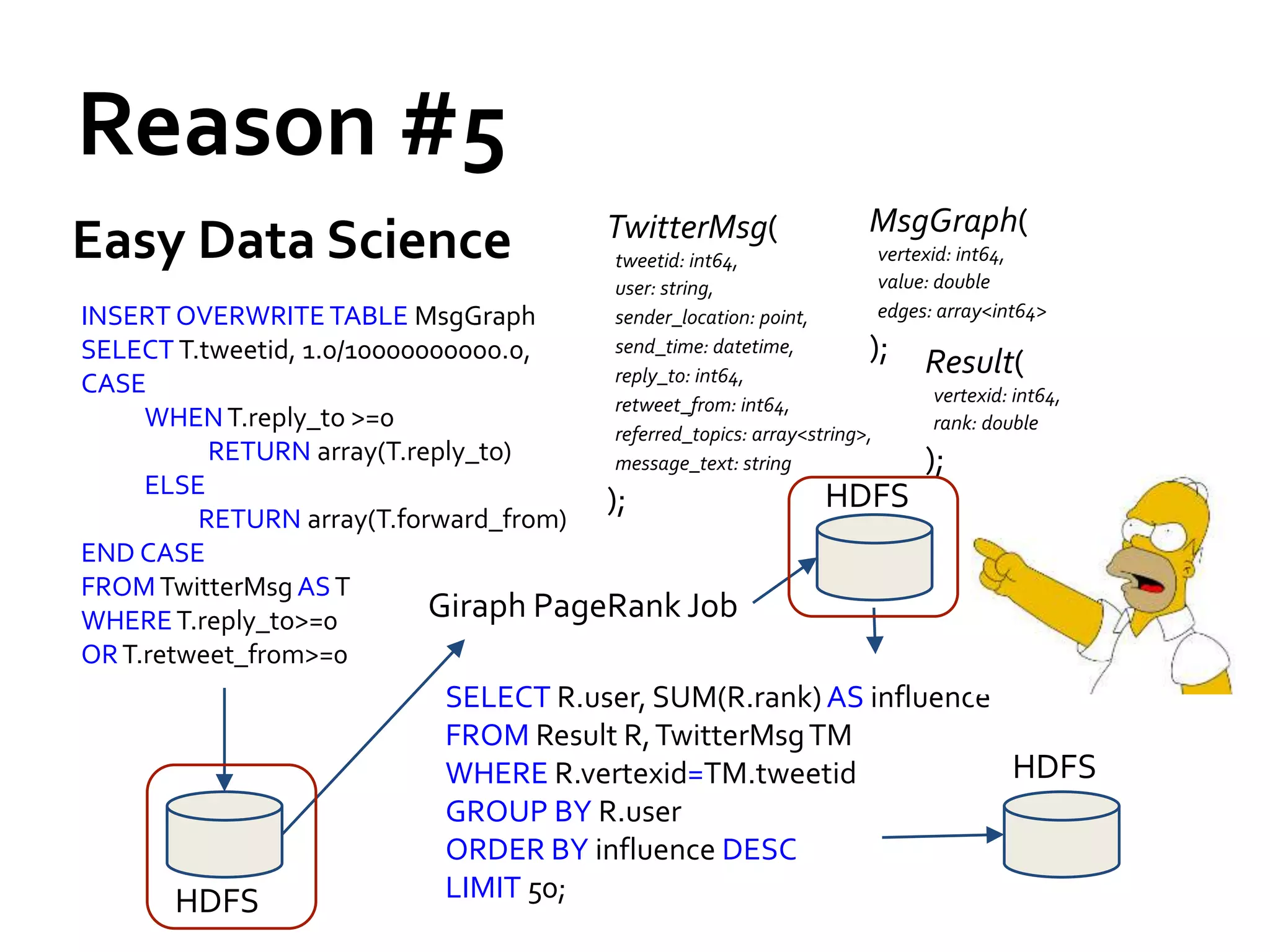TwitterMsg(
tweetid: int64,
user: string,
sender_location: point,
send_time: datetime,
reply_to: int64,
retweet_from: int64,
referred_topics: array<string>,
message_text: string
);
Reason #5
Easy Data Science
INSERT OVERWRITE TABLE MsgGraph
SELECT T.tweetid, 1.0/10000000000.0,
CASE
WHENT.reply_to >=0
RETURN array(T.reply_to)
ELSE
RETURN array(T.forward_from)
END CASE
FROMTwitterMsg AST
WHERET.reply_to>=0
ORT.retweet_from>=0
SELECT R.user, SUM(R.rank)AS influence
FROM Result R,TwitterMsgTM
WHERE R.vertexid=TM.tweetid
GROUP BY R.user
ORDER BY influence DESC
LIMIT 50;
Giraph PageRank Job
HDFS
HDFS
HDFS
MsgGraph(
vertexid: int64,
value: double
edges: array<int64>
); Result(
vertexid: int64,
rank: double
);
 