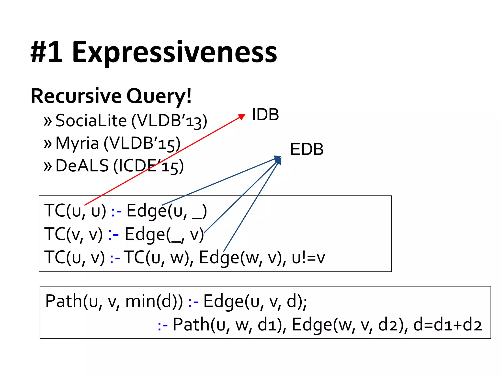 #1 Expressiveness
Path(u, v, min(d)) :- Edge(u, v, d);
:- Path(u, w, d1), Edge(w, v, d2), d=d1+d2
TC(u, u) :- Edge(u, _)
TC(v, v) :- Edge(_, v)
TC(u, v) :-TC(u, w), Edge(w, v), u!=v
Recursive Query!
»SociaLite (VLDB’13)
»Myria (VLDB’15)
»DeALS (ICDE’15)
IDB
EDB
 