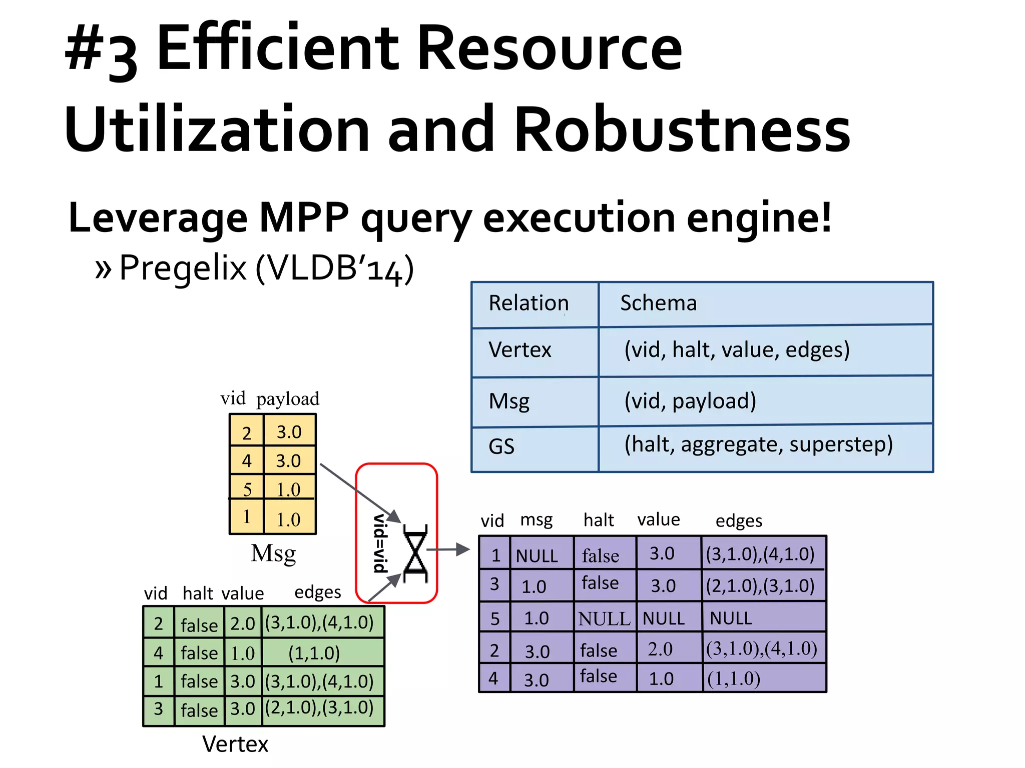 #3 Efficient Resource
Utilization and Robustness
Leverage MPP query execution engine!
»Pregelix (VLDB’14)
1.0
vid edges
vid payload
vid=vid
2
4
halt
false
false
value
2.0
1.0
(3,1.0),(4,1.0)
(1,1.0)
2
4 3.0
Msg
Vertex
5
1
3.0
1.0
1 false 3.0 (3,1.0),(4,1.0)
3 false 3.0 (2,1.0),(3,1.0)
3
vid edges
1
halt
false
false
value
3.0
3.0
(3,1.0),(4,1.0)
(2,1.0),(3,1.0)
msg
NULL
1.0
5 1.0 NULL NULL NULL
2 false 2.0 (3,1.0),(4,1.0)3.0
4 false 1.0 (1,1.0)3.0
Relation Schema
Vertex
Msg
GS
(vid, halt, value, edges)
(vid, payload)
(halt, aggregate, superstep)
 