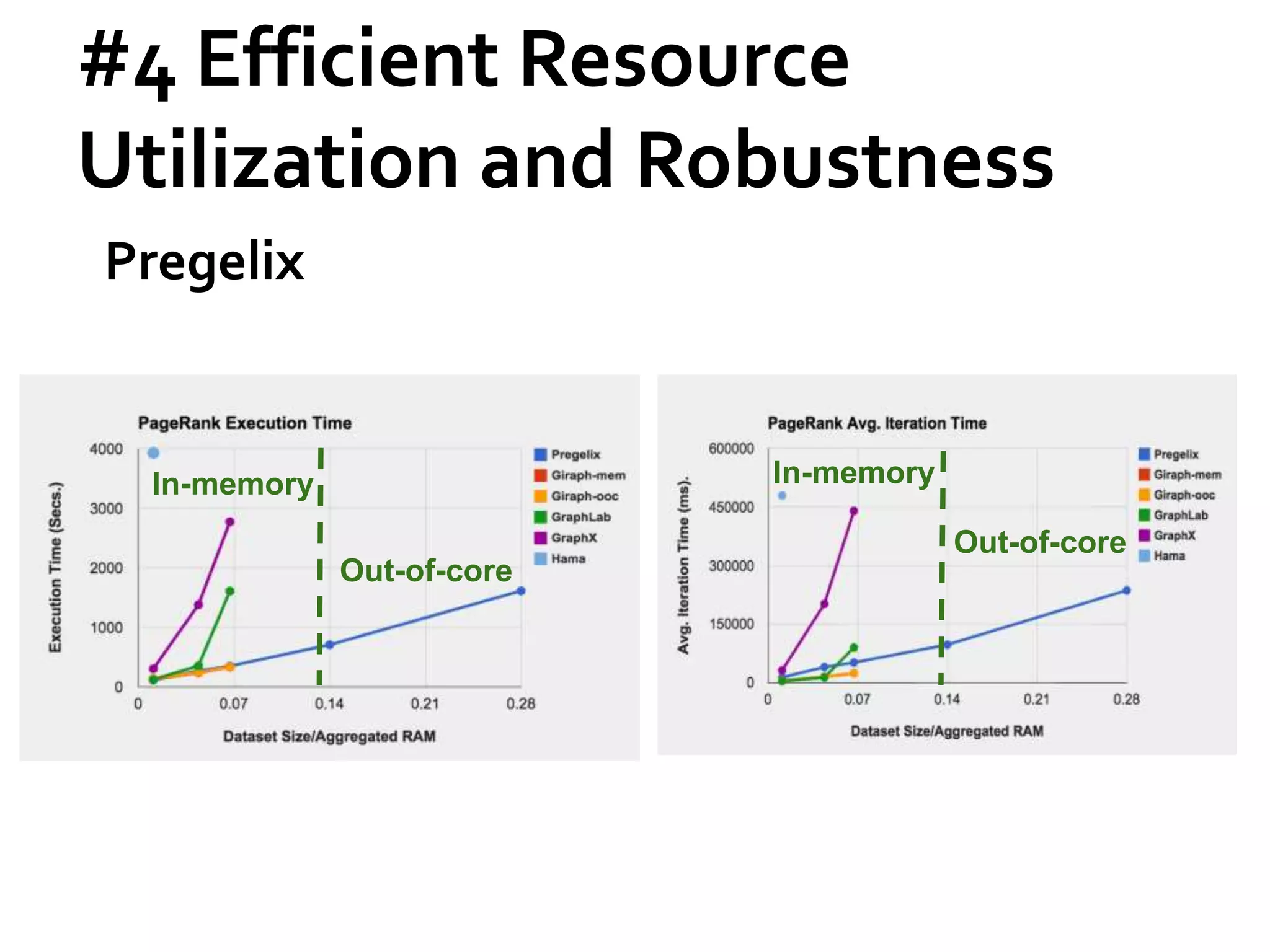 #4 Efficient Resource
Utilization and Robustness
In-memory
Out-of-core
In-memory
Out-of-core
Pregelix
 