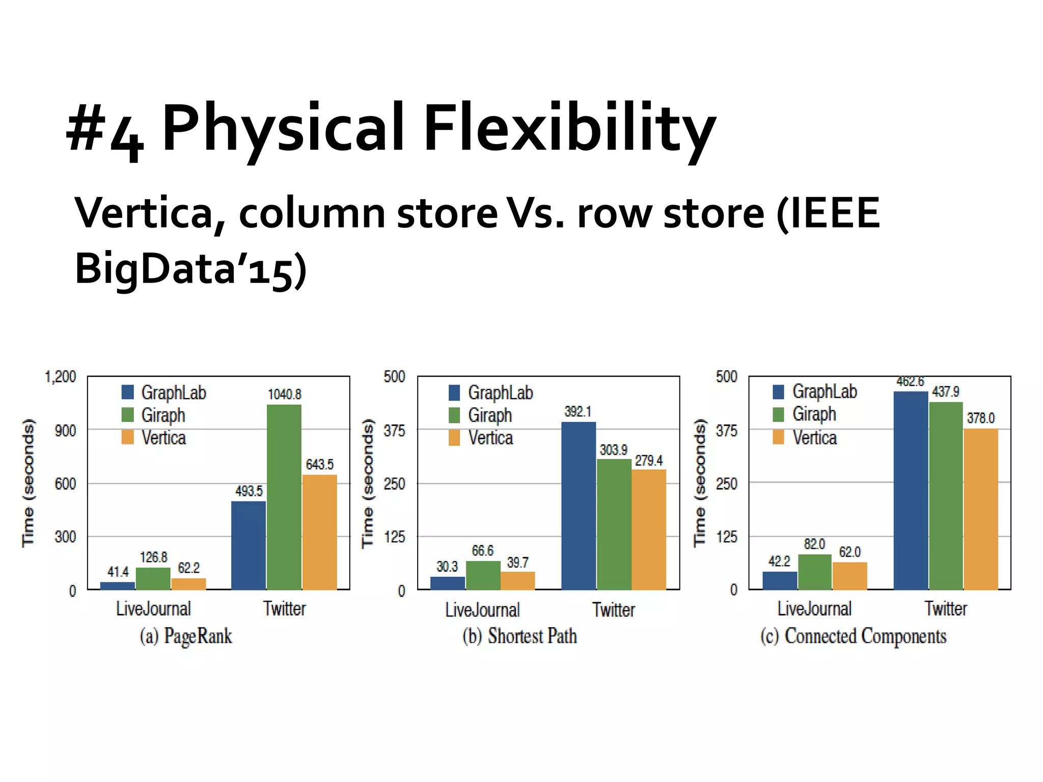 #4 Physical Flexibility
Vertica, column storeVs. row store (IEEE
BigData’15)
 