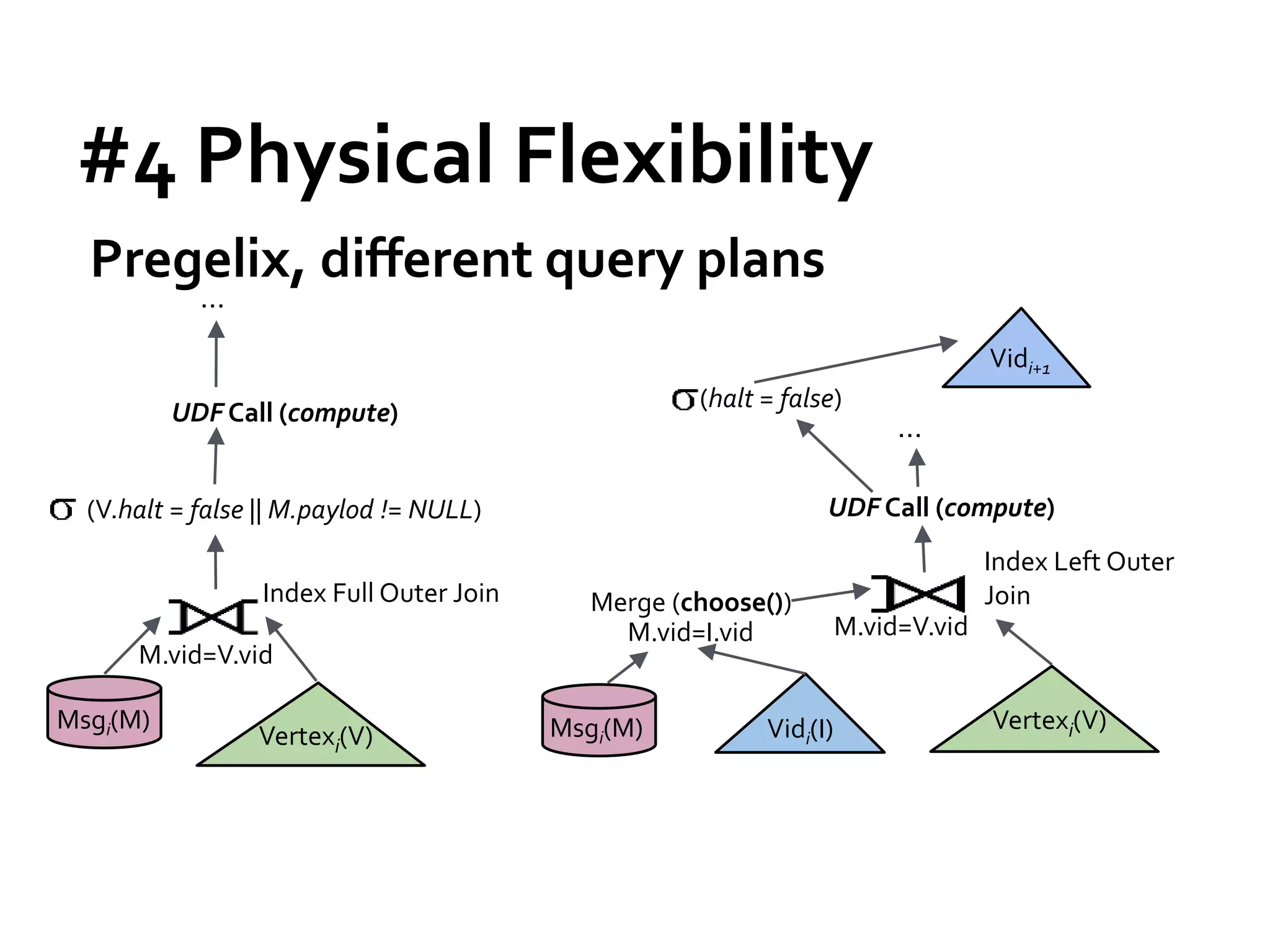 #4 Physical Flexibility
Index Left Outer
Join
UDF Call (compute)
M.vid=V.vid
Vertexi(V)
Msgi(M)
(V.halt = false || M.paylod != NULL) UDF Call (compute)
Vertexi(V)Msgi(M)
…
Vidi(I)
…
Vidi+1
(halt = false)
Index Full Outer Join Merge (choose())
M.vid=I.vid M.vid=V.vid
Pregelix, different query plans
 