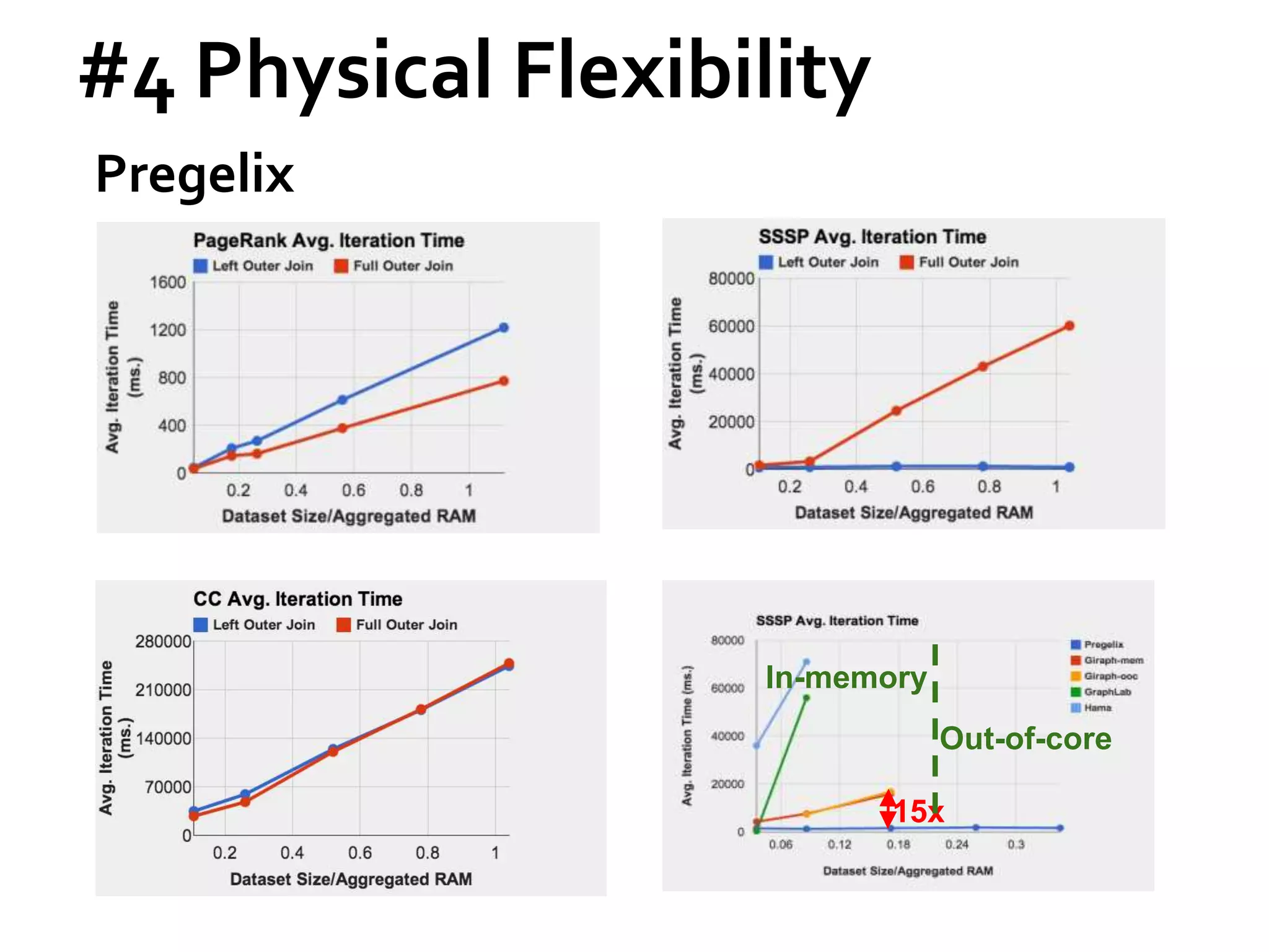 #4 Physical Flexibility
15x
In-memory
Out-of-core
Pregelix
 