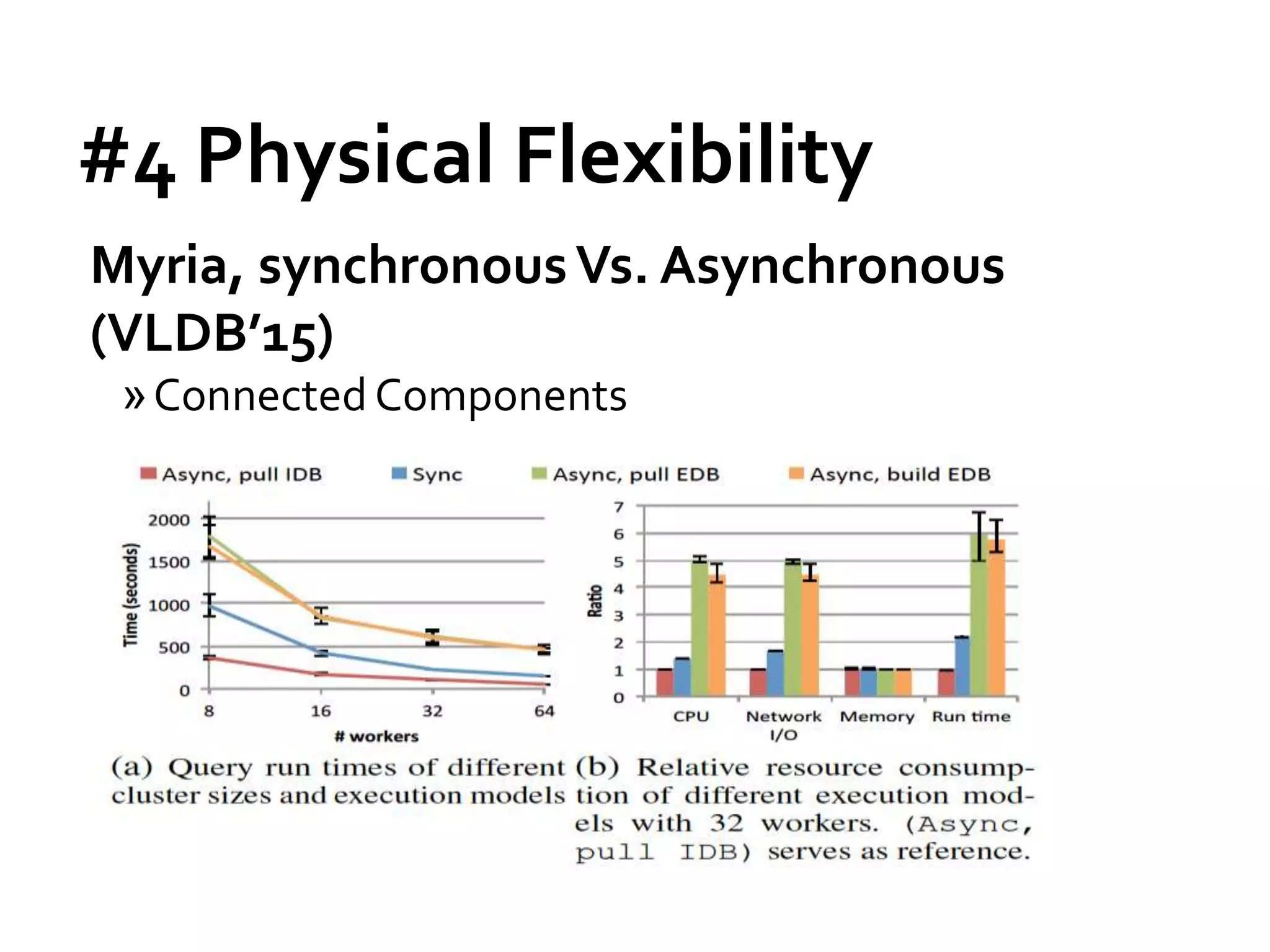 #4 Physical Flexibility
Myria, synchronousVs. Asynchronous
(VLDB’15)
»ConnectedComponents
 