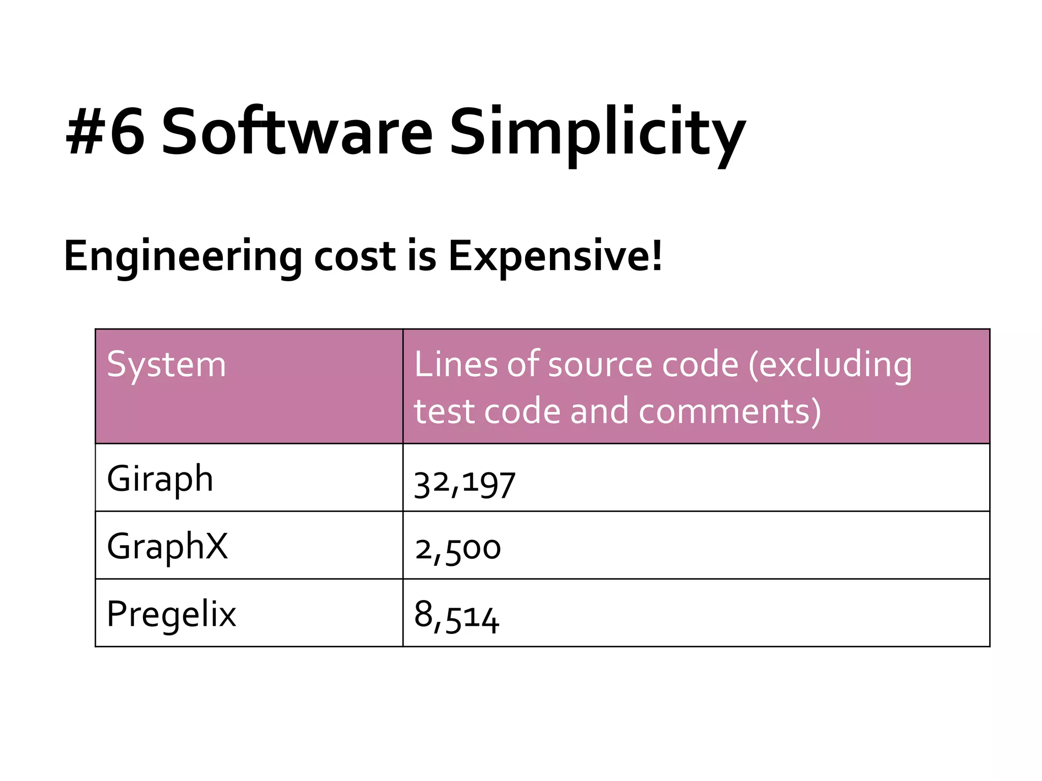 #6 Software Simplicity
Engineering cost is Expensive!
System Lines of source code (excluding
test code and comments)
Giraph 32,197
GraphX 2,500
Pregelix 8,514
 