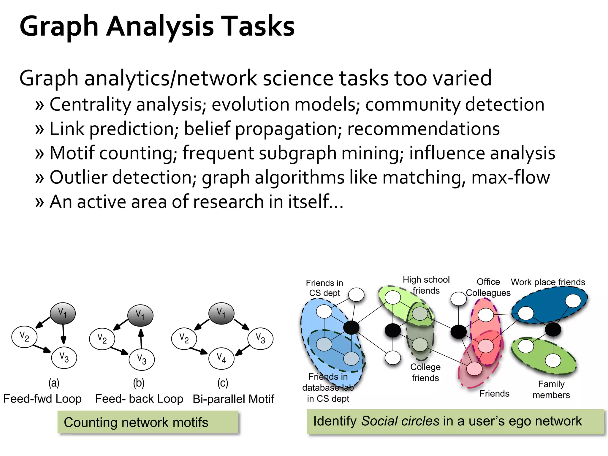 Graph analytics/network science tasks too varied
» Centrality analysis; evolution models; community detection
» Link prediction; belief propagation; recommendations
» Motif counting; frequent subgraph mining; influence analysis
» Outlier detection; graph algorithms like matching, max-flow
» An active area of research in itself…
Graph Analysis Tasks
Counting network motifs
Feed-fwd Loop Feed- back Loop Bi-parallel Motif
High school
friends
Family
members
Ofﬁce
Colleagues
Friends
College
friendsFriends in
database lab
in CS dept
Friends in
CS dept
Work place friends
Identify Social circles in a user’s ego network
 