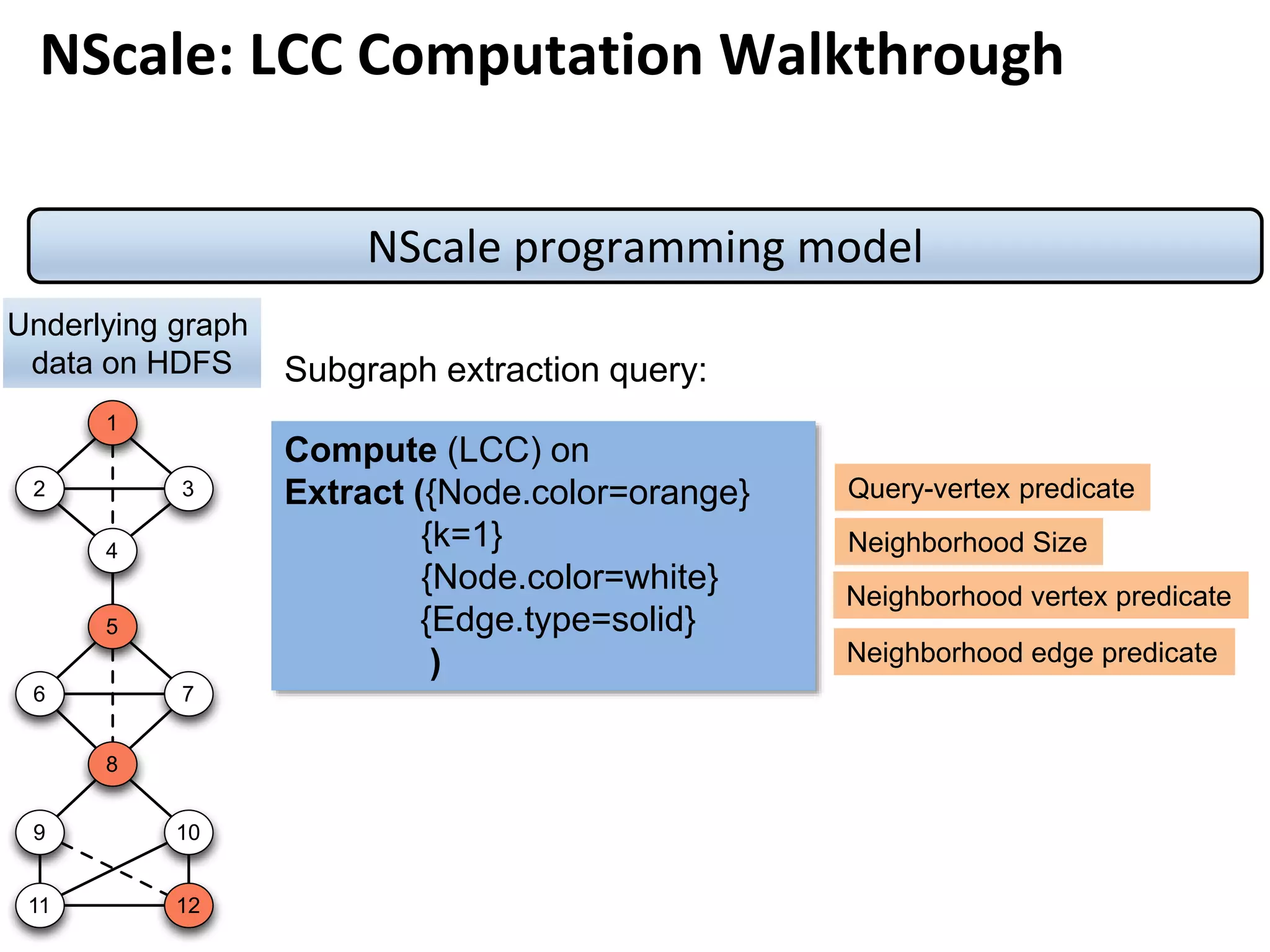 NScale: LCC Computation Walkthrough
NScale programming model
1
2 3
4
6
5
7
8
9 10
11 12
Underlying graph
data on HDFS
Compute (LCC) on
Extract ({Node.color=orange}
{k=1}
{Node.color=white}
{Edge.type=solid}
)
Neighborhood Size
Query-vertex predicate
Neighborhood vertex predicate
Neighborhood edge predicate
Subgraph extraction query:
 