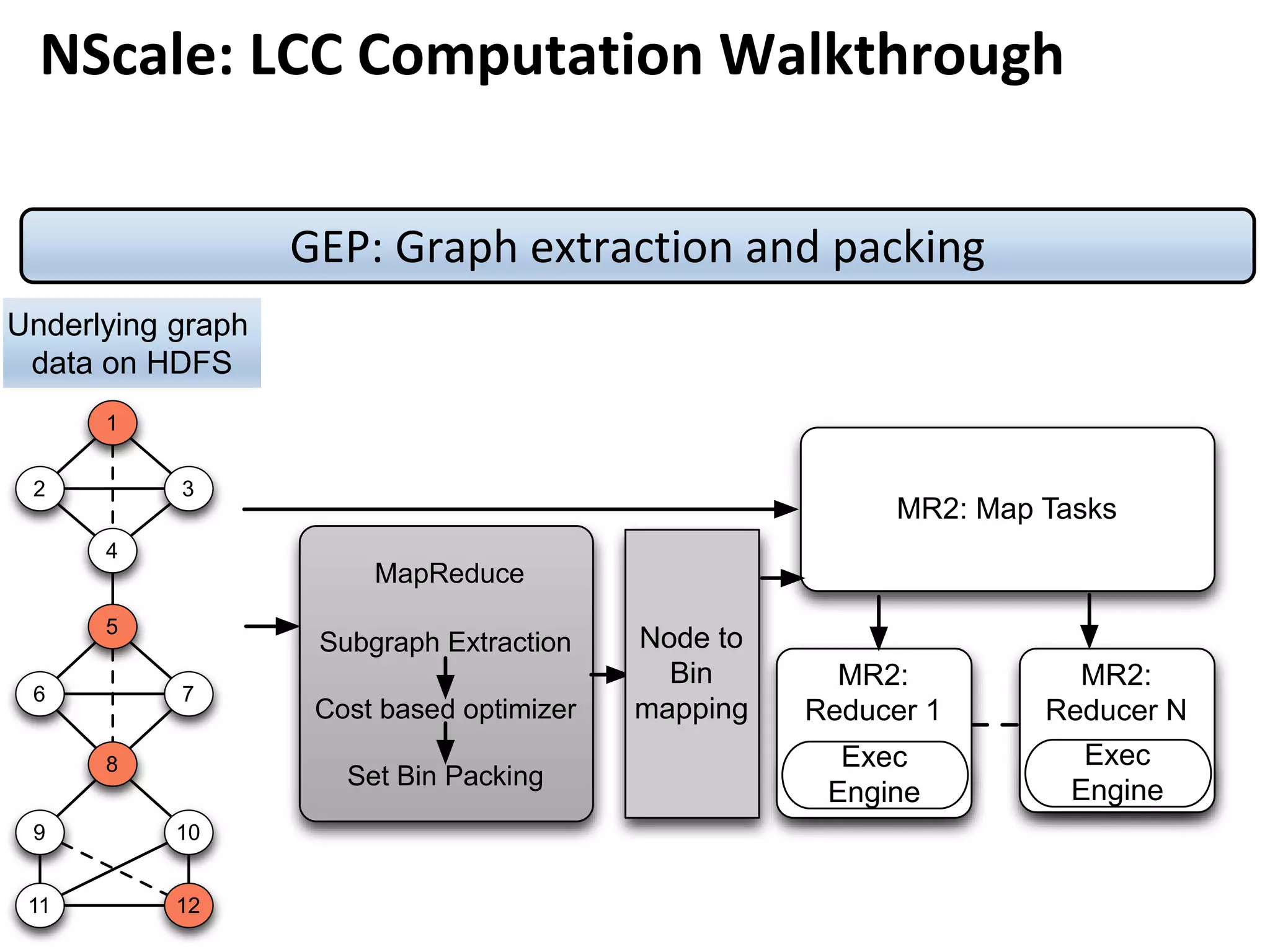 GEP: Graph extraction and packing
1
2 3
4
6
5
7
8
9 10
11 12
Underlying graph
data on HDFS
MapReduce
Subgraph Extraction
Cost based optimizer
Set Bin Packing
MR2: Map Tasks
MR2:
Reducer 1
MR2:
Reducer N
Exec
Engine
Exec
Engine
Node to
Bin
mapping
NScale: LCC Computation Walkthrough
 