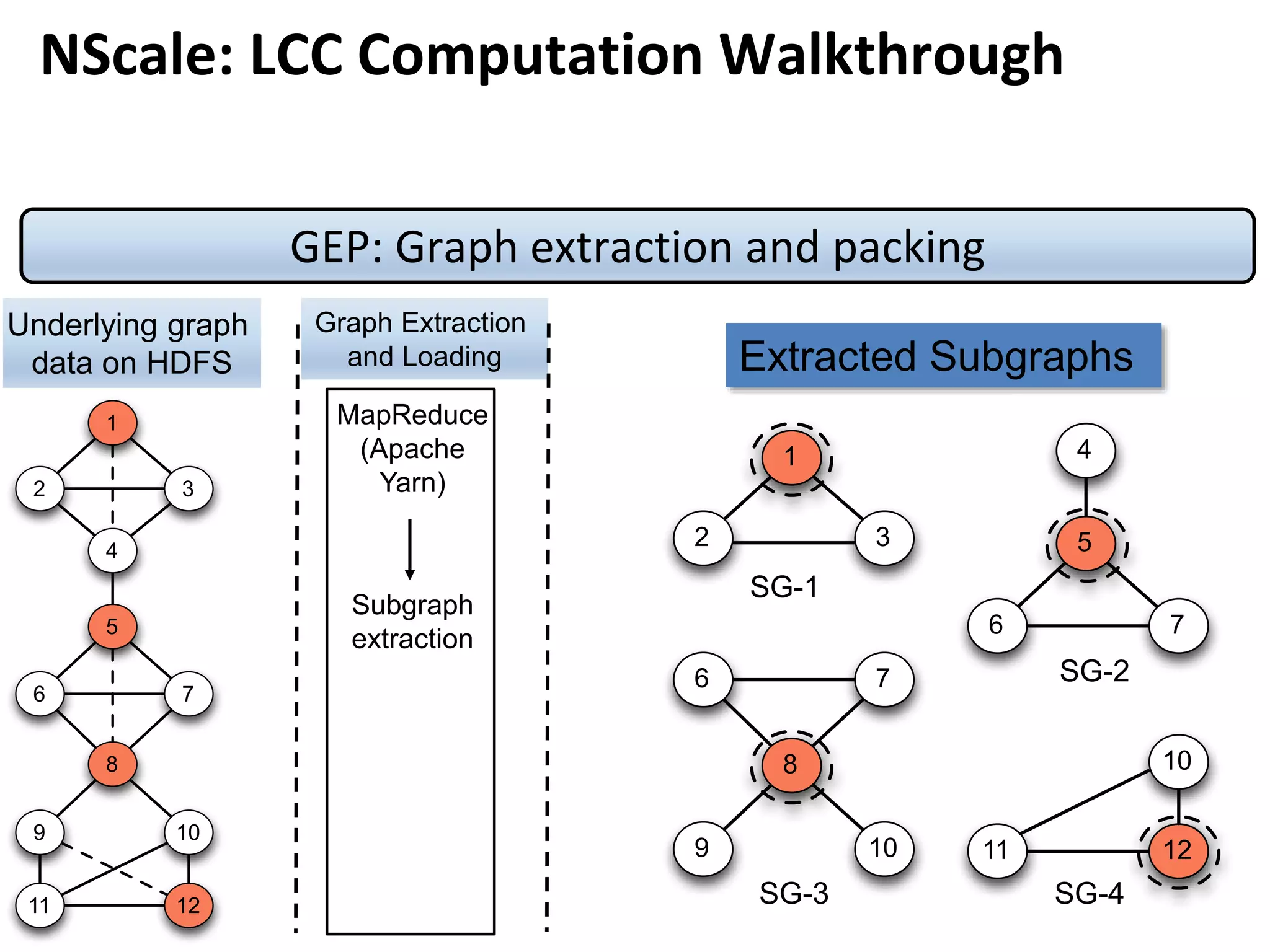 GEP: Graph extraction and packing
1
2 3
4
6
5
7
8
9 10
11 12
Underlying graph
data on HDFS
Graph Extraction
and Loading
MapReduce
(Apache
Yarn)
Subgraph
extraction
1
2 3
4
6
5
7
6 7
8
9 10
10
11 12
SG-1
SG-2
SG-3 SG-4
Extracted Subgraphs
NScale: LCC Computation Walkthrough
 