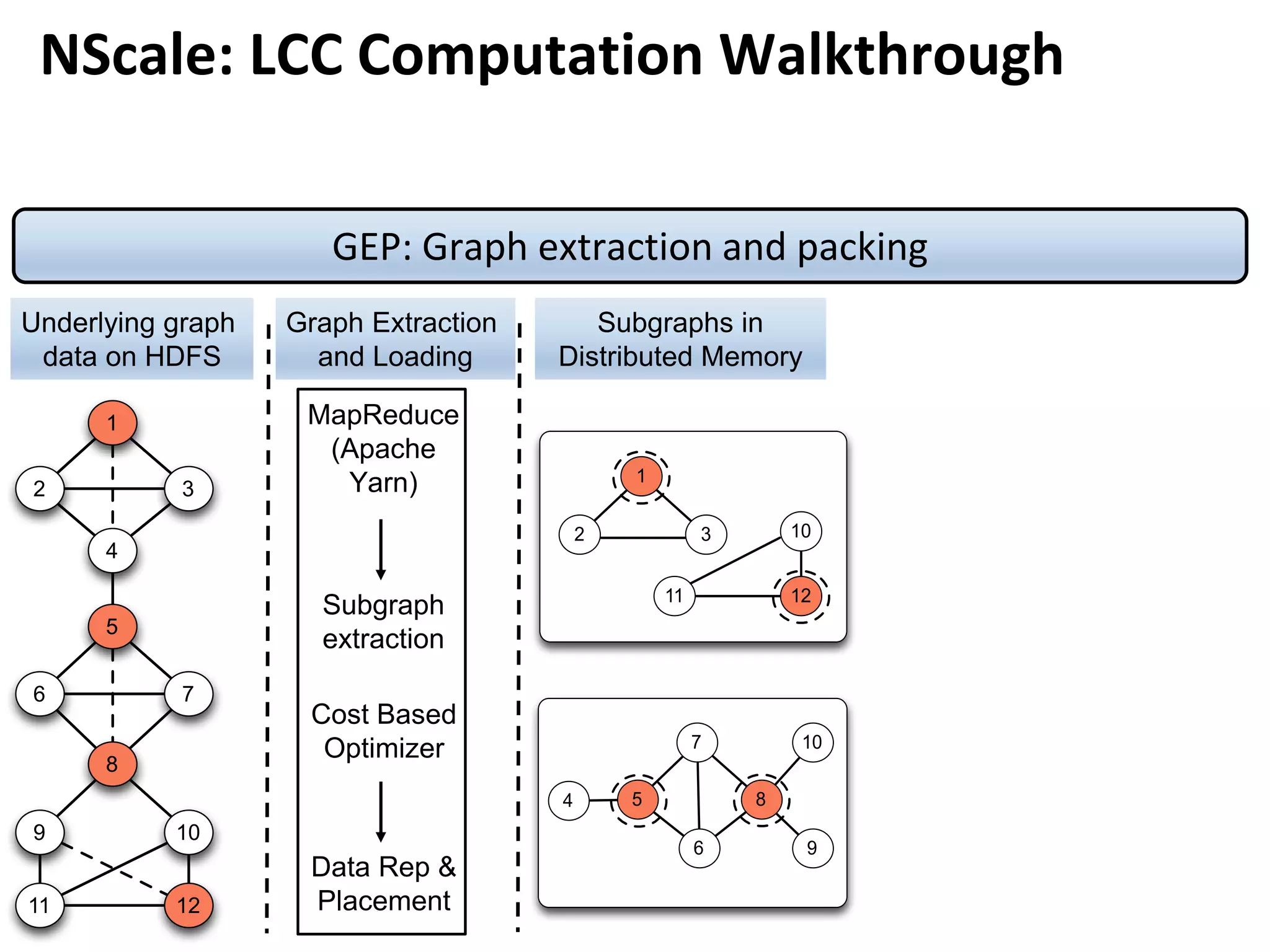 1
2 3
4
6
5
7
8
9 10
11 12
Underlying graph
data on HDFS
Graph Extraction
and Loading
MapReduce
(Apache
Yarn)
Subgraph
extraction
Cost Based
Optimizer
Data Rep &
Placement
GEP: Graph extraction and packing
Subgraphs in
Distributed Memory
1
2 3 10
11 12
4
6
5
7
8
9
10
NScale: LCC Computation Walkthrough
 