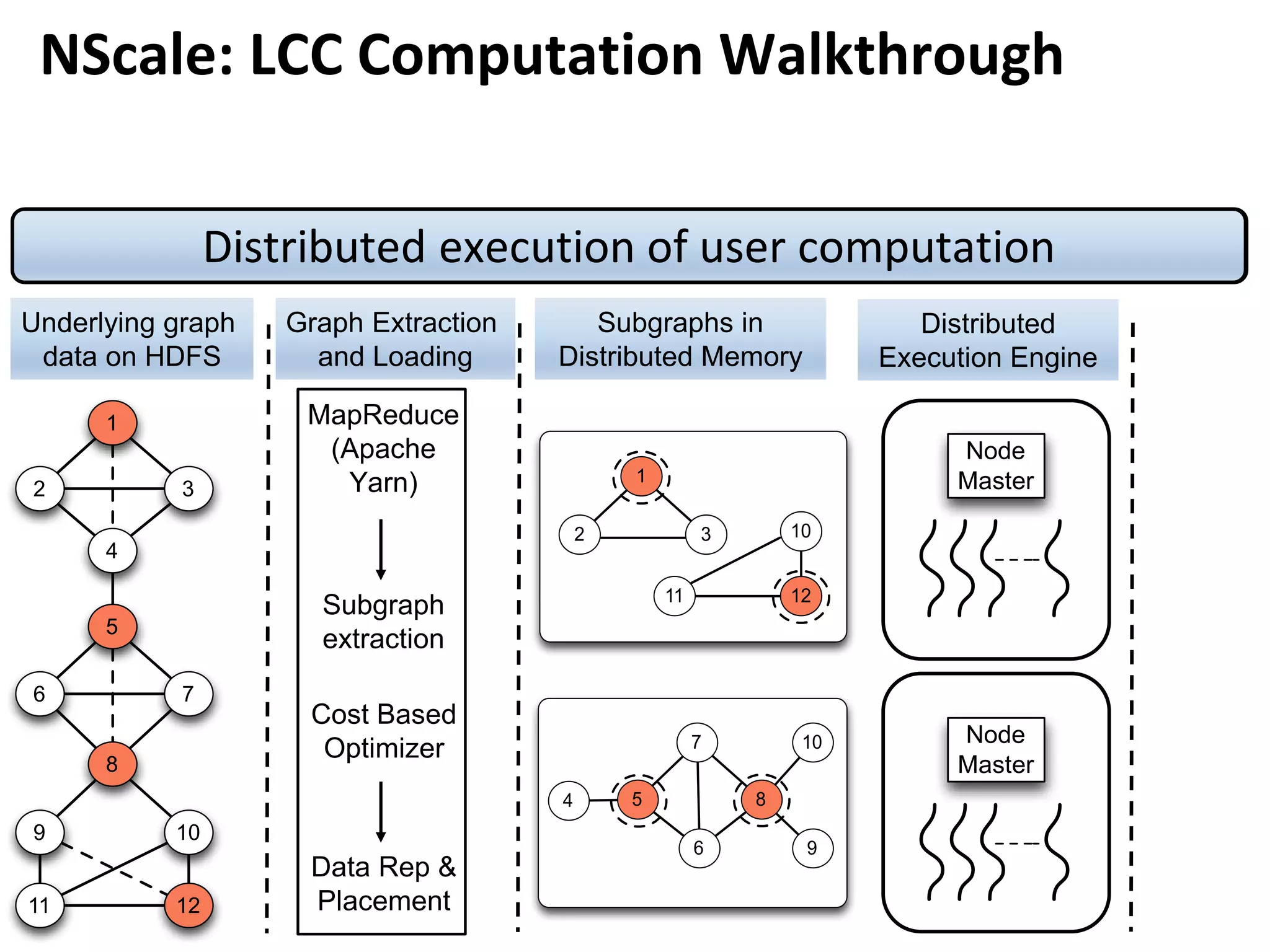 1
2 3
4
6
5
7
8
9 10
11 12
Underlying graph
data on HDFS
Graph Extraction
and Loading
MapReduce
(Apache
Yarn)
Subgraph
extraction
Cost Based
Optimizer
Data Rep &
Placement
GEP: Graph extraction and packing
Subgraphs in
Distributed Memory
1
2 3 10
11 12
4
6
5
7
8
9
10
Distributed
Execution Engine
Node
Master
Node
Master
Distributed execution of user computation
NScale: LCC Computation Walkthrough
 