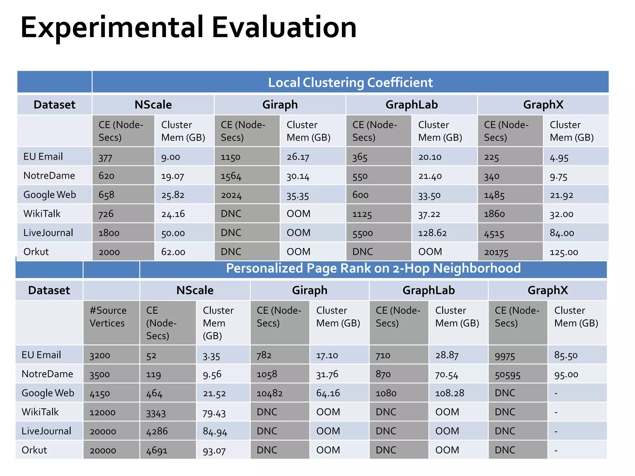 Experimental Evaluation
Personalized Page Rank on 2-Hop Neighborhood
Dataset NScale Giraph GraphLab GraphX
#Source
Vertices
CE
(Node-
Secs)
Cluster
Mem
(GB)
CE (Node-
Secs)
Cluster
Mem (GB)
CE (Node-
Secs)
Cluster
Mem (GB)
CE (Node-
Secs)
Cluster
Mem (GB)
EU Email 3200 52 3.35 782 17.10 710 28.87 9975 85.50
NotreDame 3500 119 9.56 1058 31.76 870 70.54 50595 95.00
GoogleWeb 4150 464 21.52 10482 64.16 1080 108.28 DNC -
WikiTalk 12000 3343 79.43 DNC OOM DNC OOM DNC -
LiveJournal 20000 4286 84.94 DNC OOM DNC OOM DNC -
Orkut 20000 4691 93.07 DNC OOM DNC OOM DNC -
Local Clustering Coefficient
Dataset NScale Giraph GraphLab GraphX
CE (Node-
Secs)
Cluster
Mem (GB)
CE (Node-
Secs)
Cluster
Mem (GB)
CE (Node-
Secs)
Cluster
Mem (GB)
CE (Node-
Secs)
Cluster
Mem (GB)
EU Email 377 9.00 1150 26.17 365 20.10 225 4.95
NotreDame 620 19.07 1564 30.14 550 21.40 340 9.75
GoogleWeb 658 25.82 2024 35.35 600 33.50 1485 21.92
WikiTalk 726 24.16 DNC OOM 1125 37.22 1860 32.00
LiveJournal 1800 50.00 DNC OOM 5500 128.62 4515 84.00
Orkut 2000 62.00 DNC OOM DNC OOM 20175 125.00
 