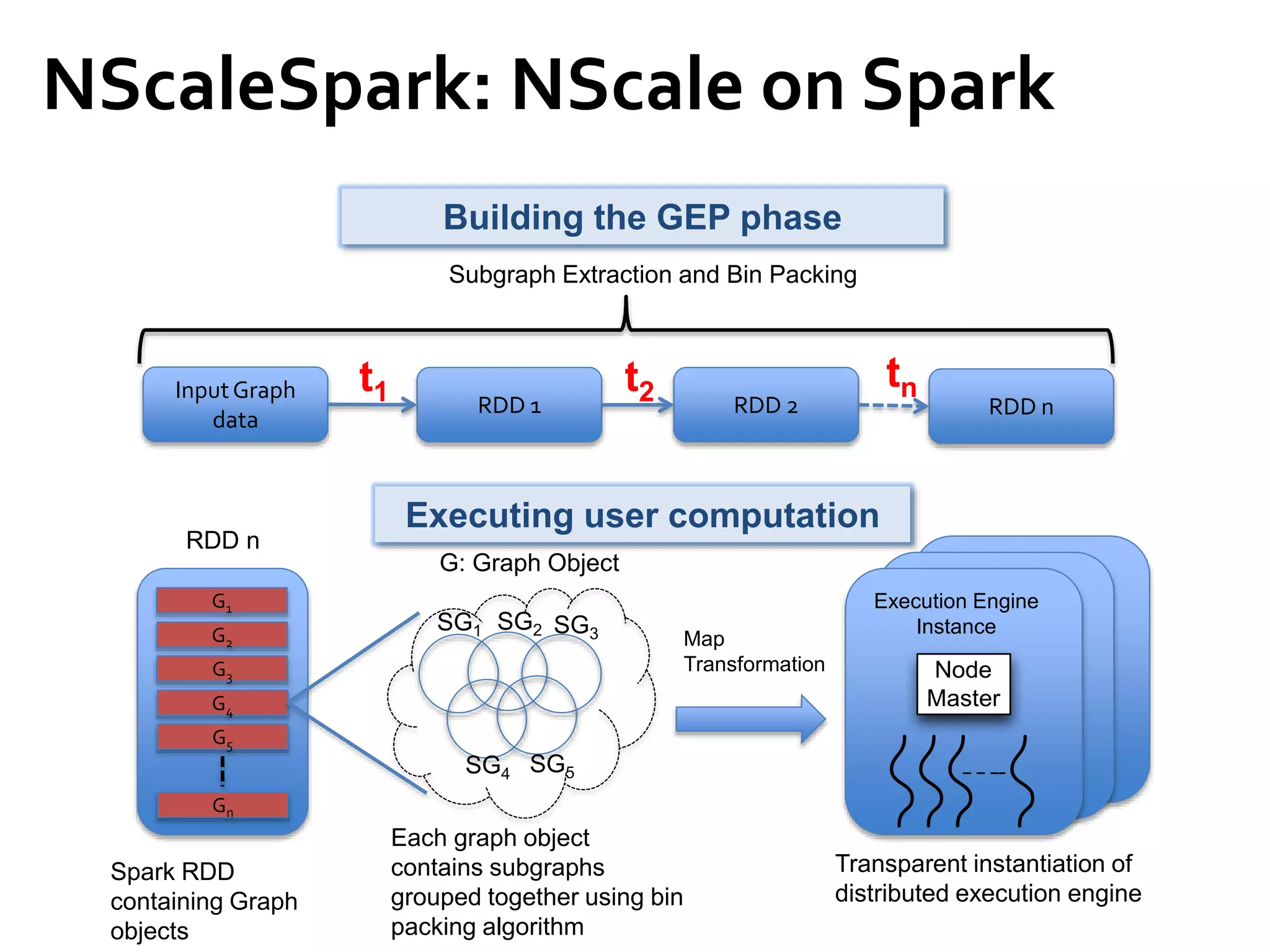 Building the GEP phase
InputGraph
data
RDD 1 RDD 2 RDD n
t1 t2
tn
Subgraph Extraction and Bin Packing
Executing user computation
RDD n
G1
G2
G3
G4
G5
Gn
G: Graph Object
SG1 SG2 SG3
SG4 SG5
Each graph object
contains subgraphs
grouped together using bin
packing algorithm
Map
Transformation Node
Master
Execution Engine
Instance
Spark RDD
containing Graph
objects
Transparent instantiation of
distributed execution engine
NScaleSpark: NScale on Spark
 