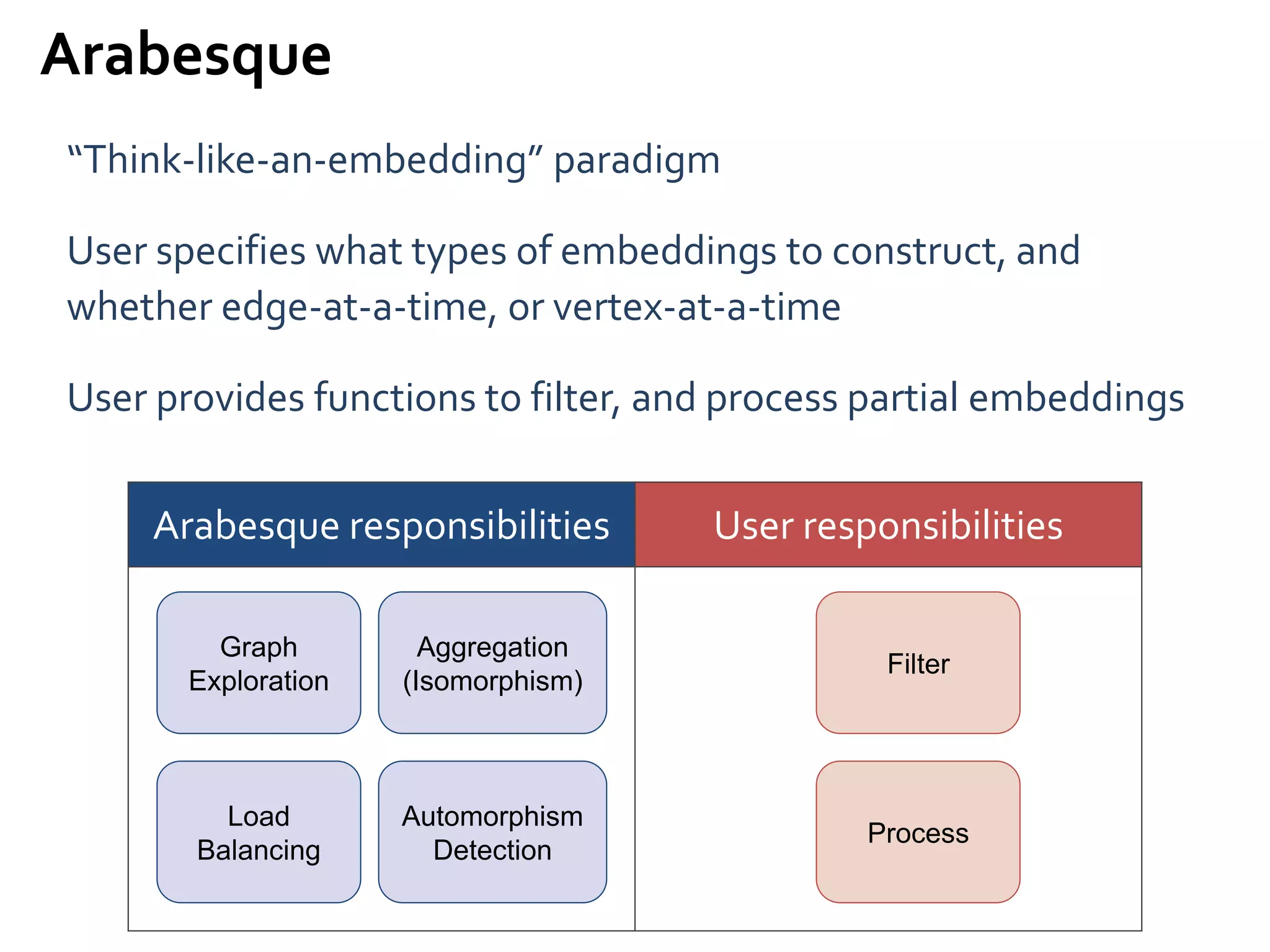 Arabesque
“Think-like-an-embedding” paradigm
User specifies what types of embeddings to construct, and
whether edge-at-a-time, or vertex-at-a-time
User provides functions to filter, and process partial embeddings
Arabesque responsibilities User responsibilities
Graph
Exploration
Load
Balancing
Aggregation
(Isomorphism)
Automorphism
Detection
Filter
Process
 