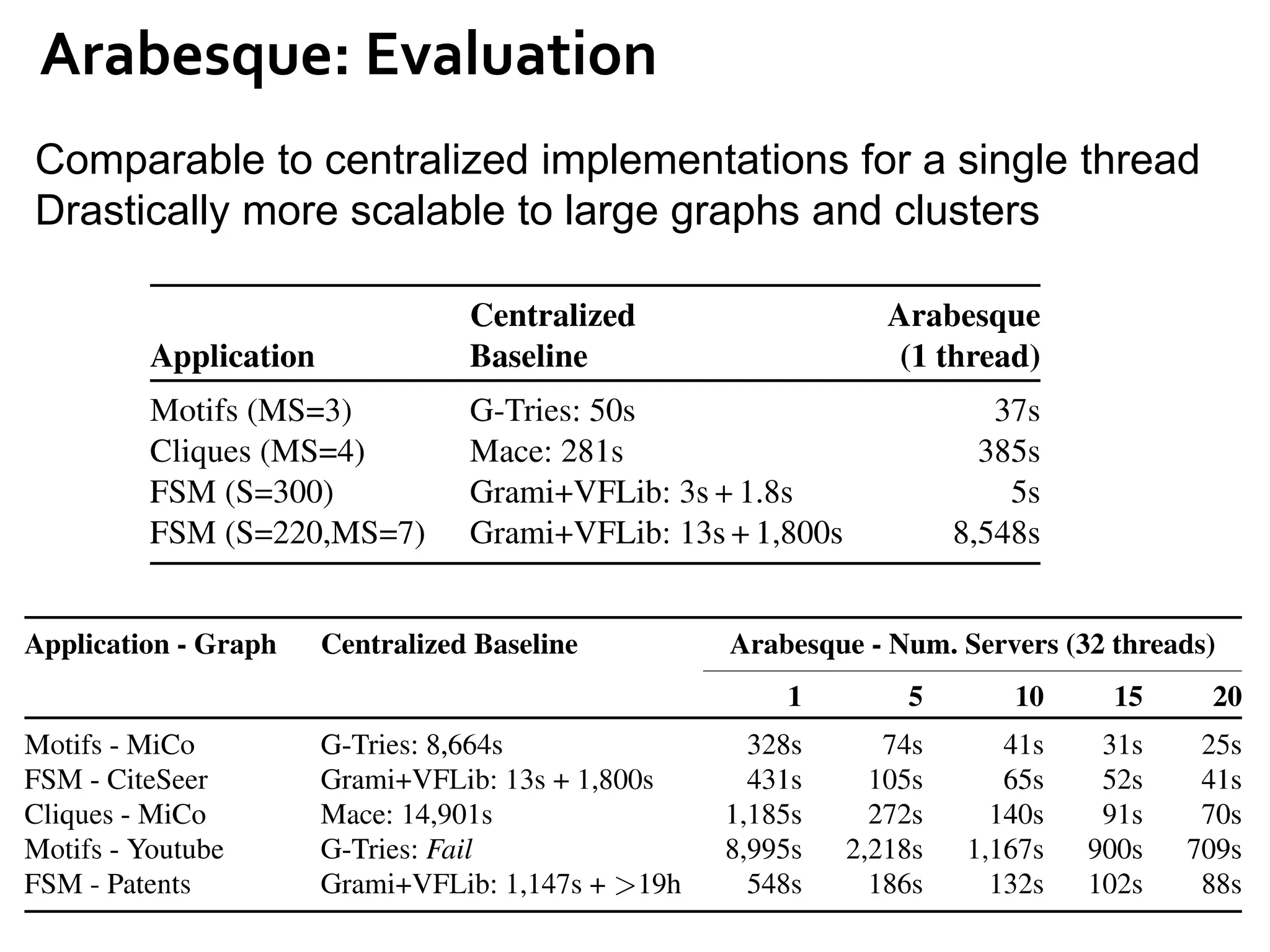 Arabesque: Evaluation
Comparable to centralized implementations for a single thread
Drastically more scalable to large graphs and clusters
 