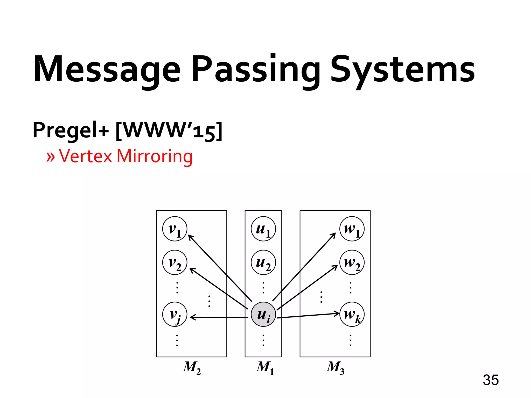 Message Passing Systems
35
Pregel+ [WWW’15]
»Vertex Mirroring
M3
w1
w2
wk
……
M2
v1
v2
vj
……
M1
u1
u2
ui
……
…
…
 