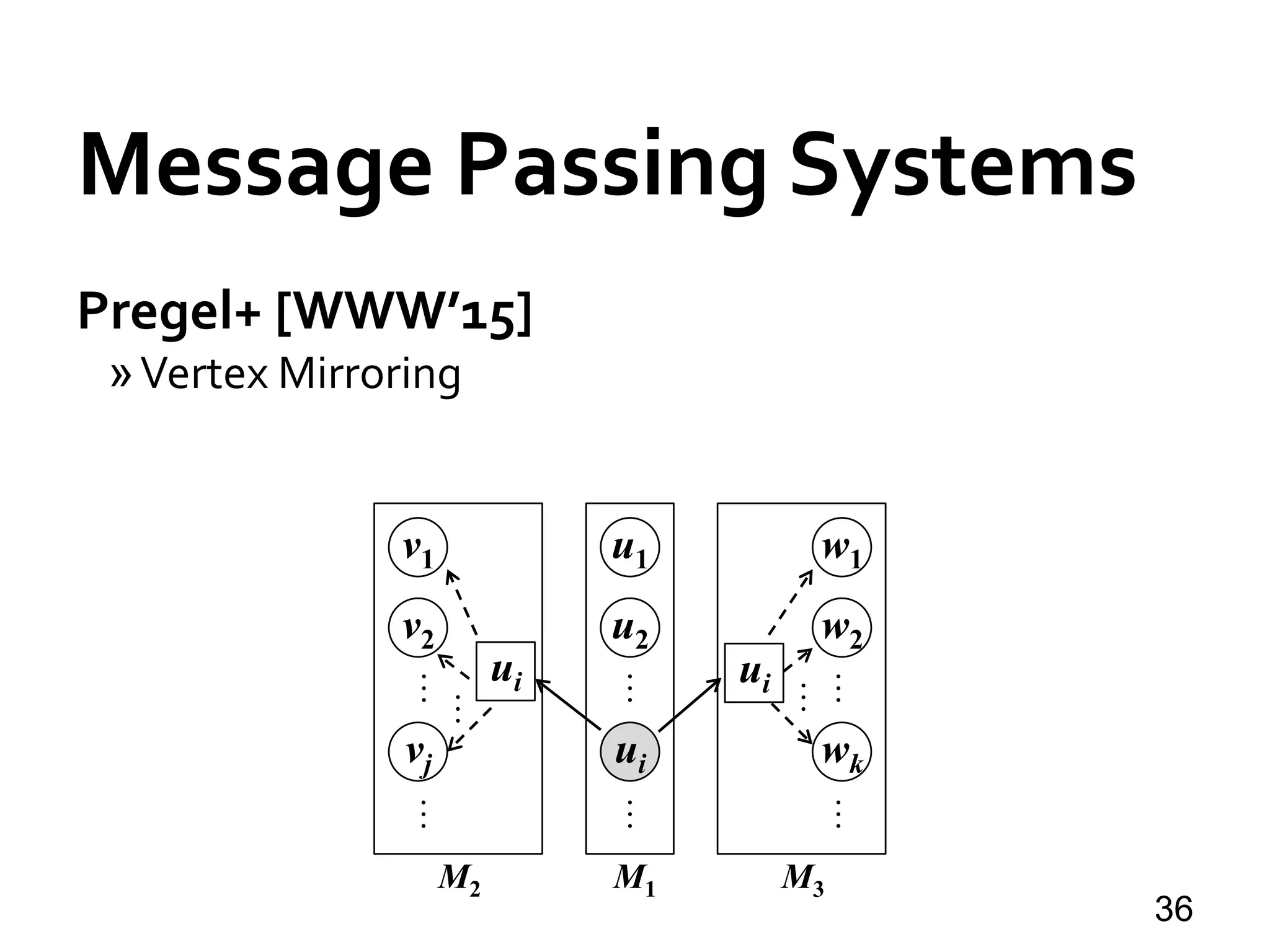 Message Passing Systems
36
Pregel+ [WWW’15]
»Vertex Mirroring
M3
w1
w2
wk
……
M2
v1
v2
vj
……
M1
u1
u2
ui
……
uiui
…
…
 