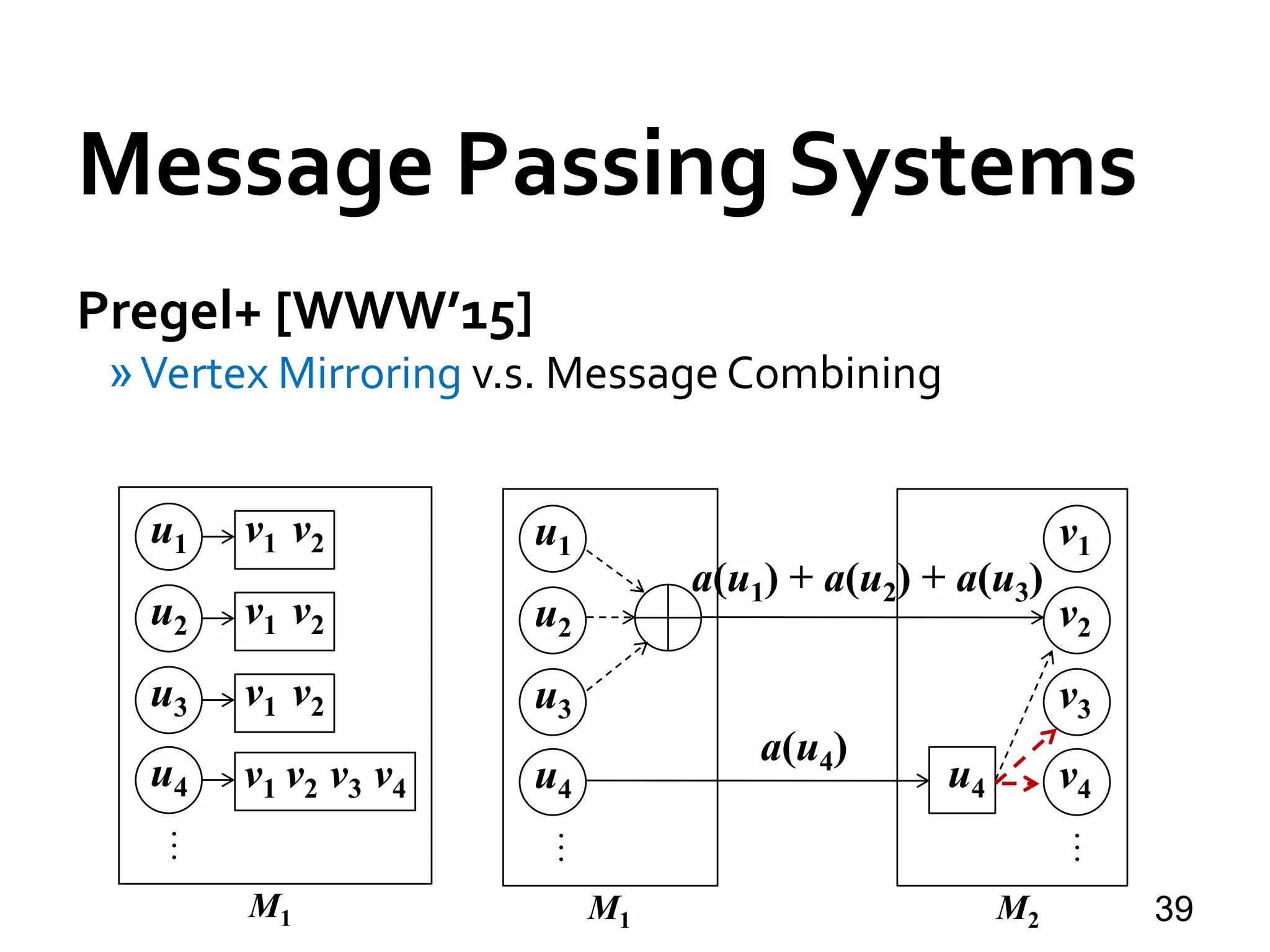 Message Passing Systems
39
Pregel+ [WWW’15]
»Vertex Mirroring v.s. Message Combining
M1
u1
u4
…
v1 v2
v4v1 v2 v3
u2 v1 v2
u3 v1 v2
M1
u1
u4
…
u2
u3
M2
v1
v4
…
v2
v3
u4
a(u1) + a(u2) + a(u3)
a(u4)
 
