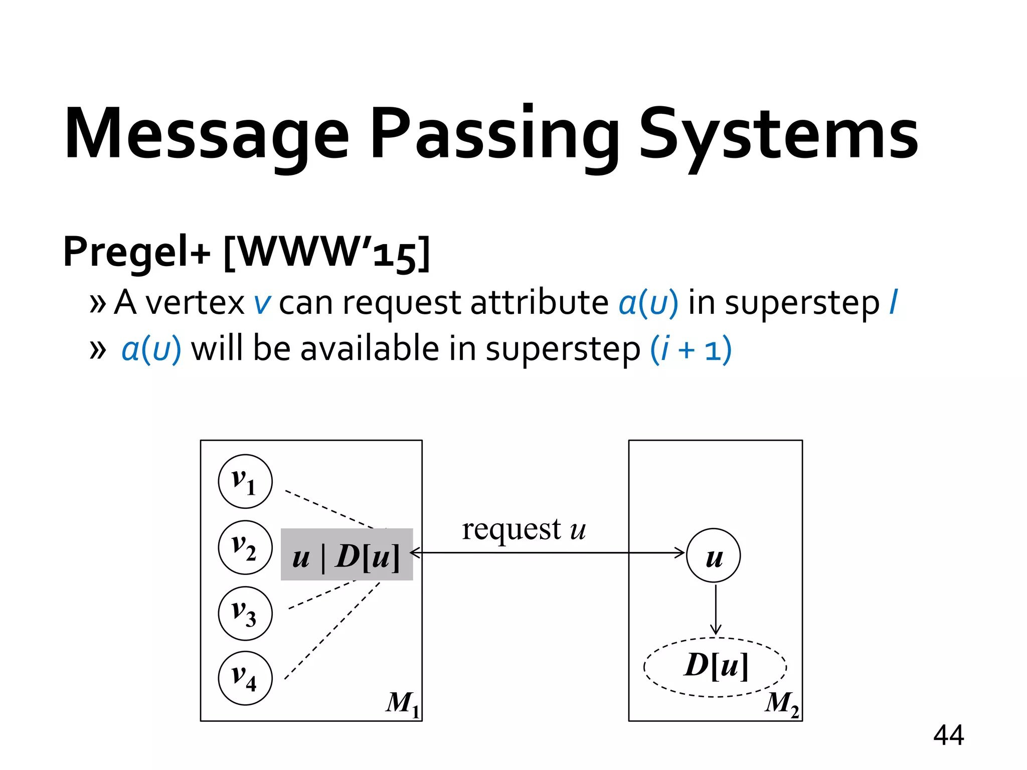Message Passing Systems
44
v1
v4
v2
v3
u
M1
D[u]
M2
request u
u | D[u]
Pregel+ [WWW’15]
»A vertex v can request attribute a(u) in superstep I
» a(u) will be available in superstep (i + 1)
 