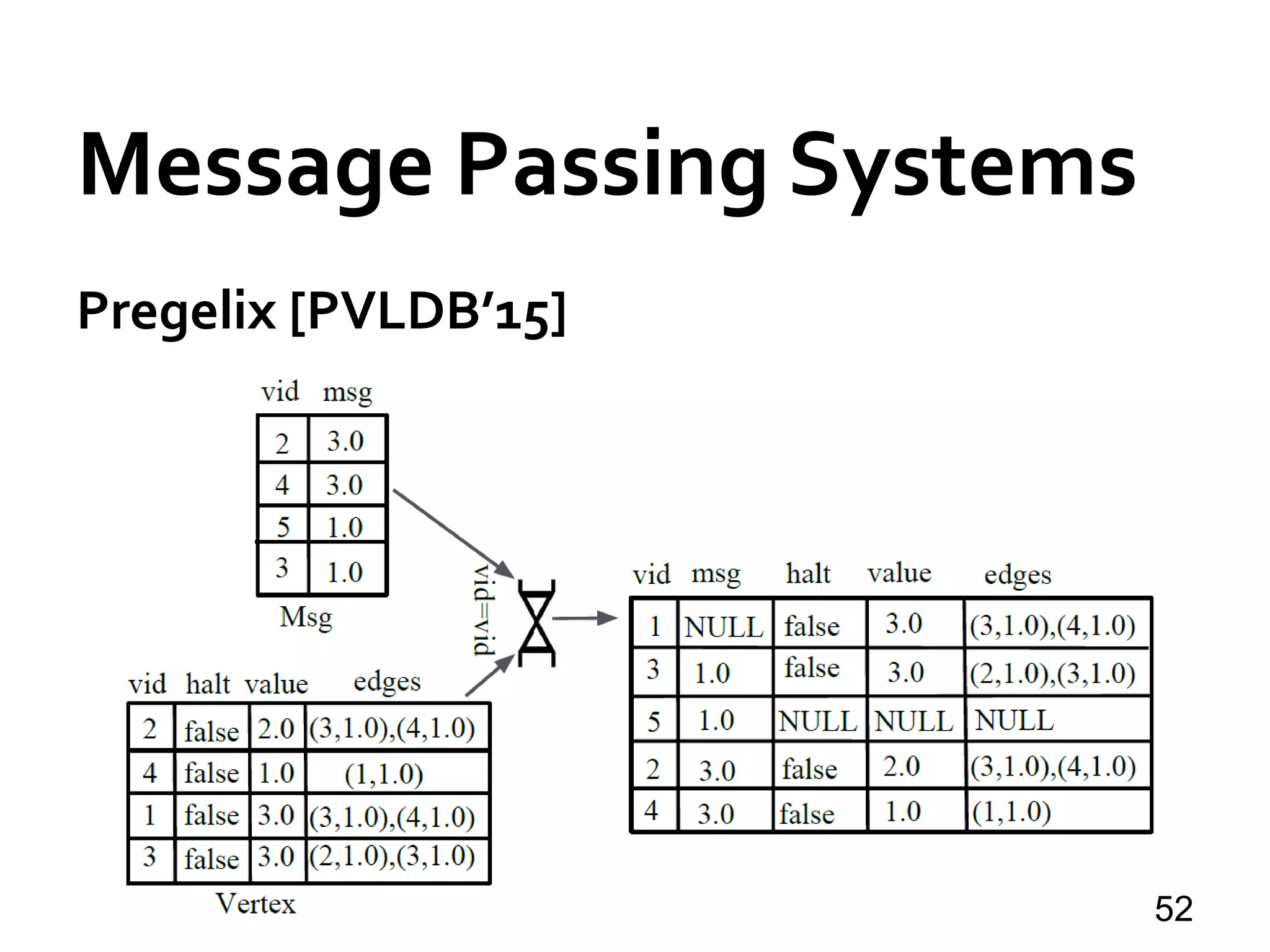 Message Passing Systems
52
Pregelix [PVLDB’15]
 
