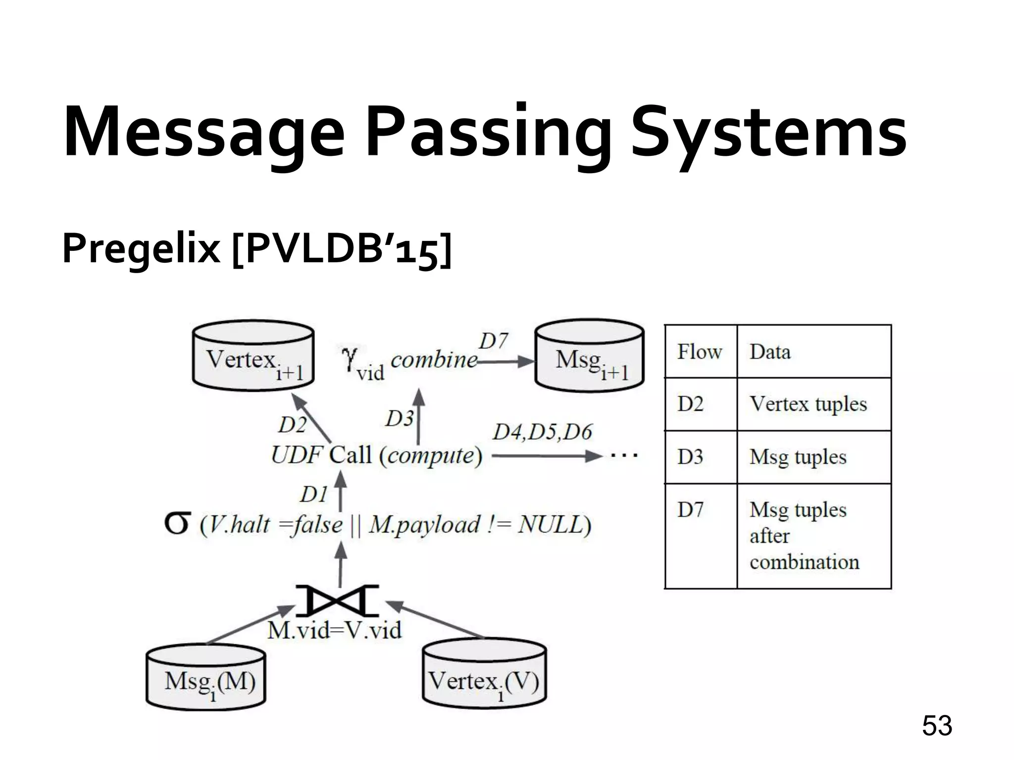 Message Passing Systems
53
Pregelix [PVLDB’15]
 