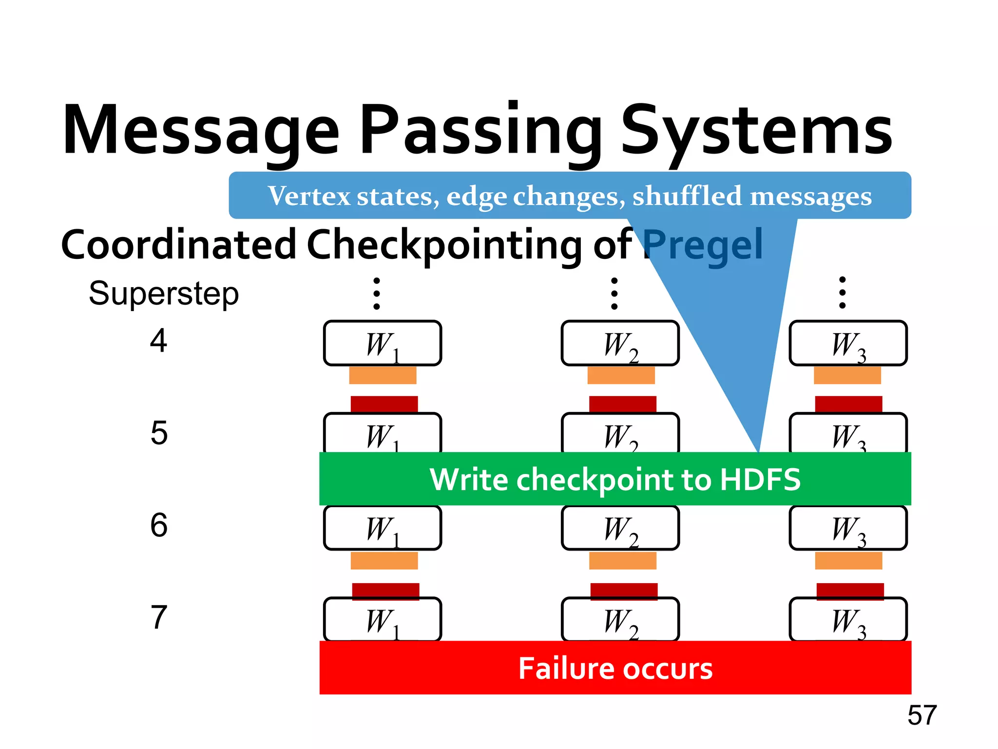 Message Passing Systems
57
Coordinated Checkpointing of Pregel
W1 W2 W3
…
…
…
Superstep
4
W1 W2 W3
5
W2 W3
6
W1 W2 W3
7
Failure occurs
W1
Write checkpoint to HDFS
Vertex states, edge changes, shuffled messages
 