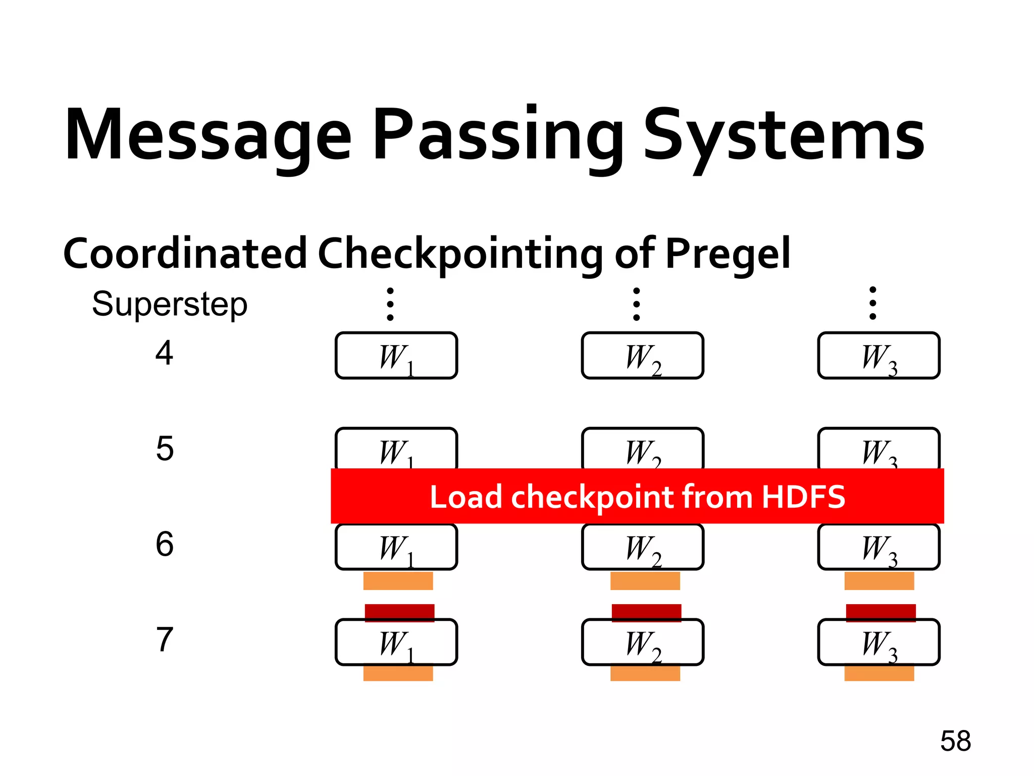 Message Passing Systems
58
Coordinated Checkpointing of Pregel
W1 W2 W3
…
…
…
Superstep
4
W1 W2 W3
5
W1 W2 W3
6
W1 W2 W3
7
Load checkpoint from HDFS
 