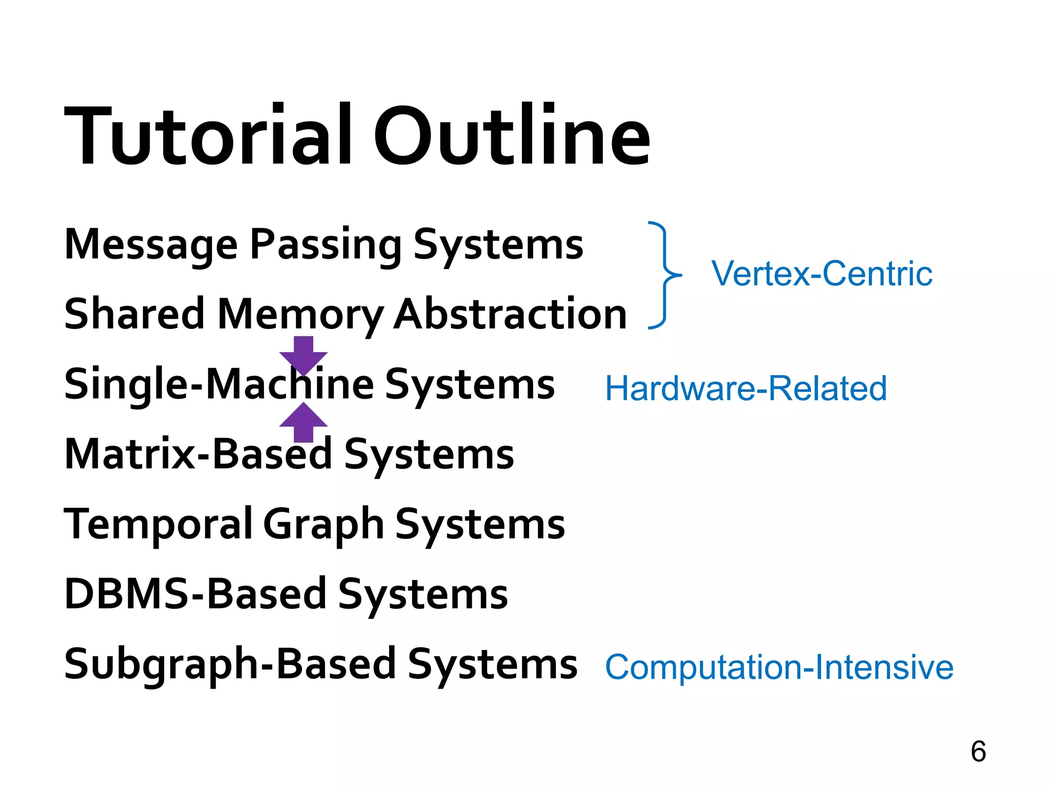 Tutorial Outline
Message Passing Systems
Shared Memory Abstraction
Single-Machine Systems
Matrix-Based Systems
Temporal Graph Systems
DBMS-Based Systems
Subgraph-Based Systems
6
Vertex-Centric
Hardware-Related
Computation-Intensive
 
