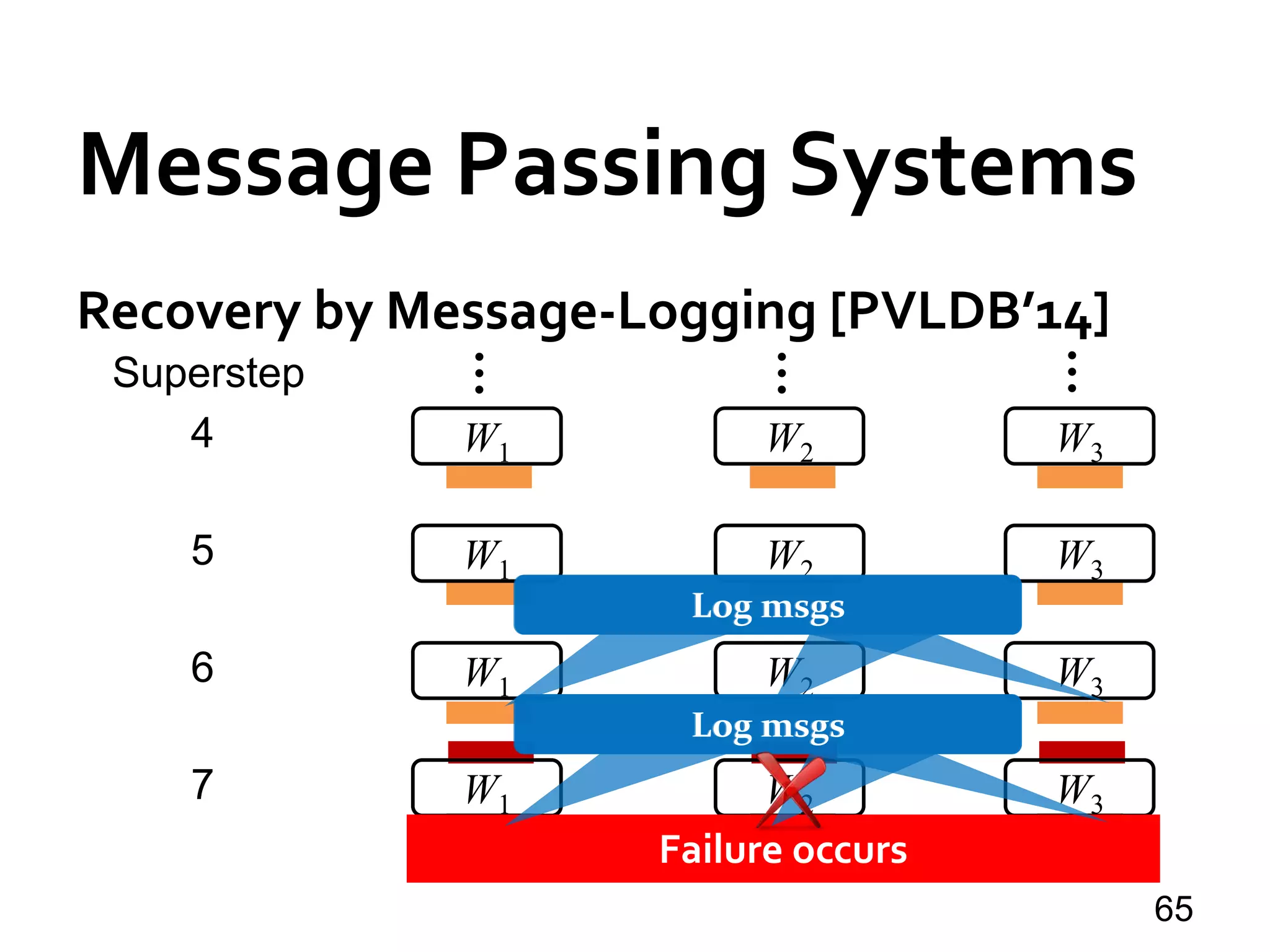 Message Passing Systems
65
Recovery by Message-Logging [PVLDB’14]
W1 W2 W3
…
…
…
Superstep
4
W1 W2 W3
5
W2 W3
6
W1 W2 W3
7
Failure occurs
W1
Log msgsLog msgsLog msgs
Log msgsLog msgsLog msgs
 