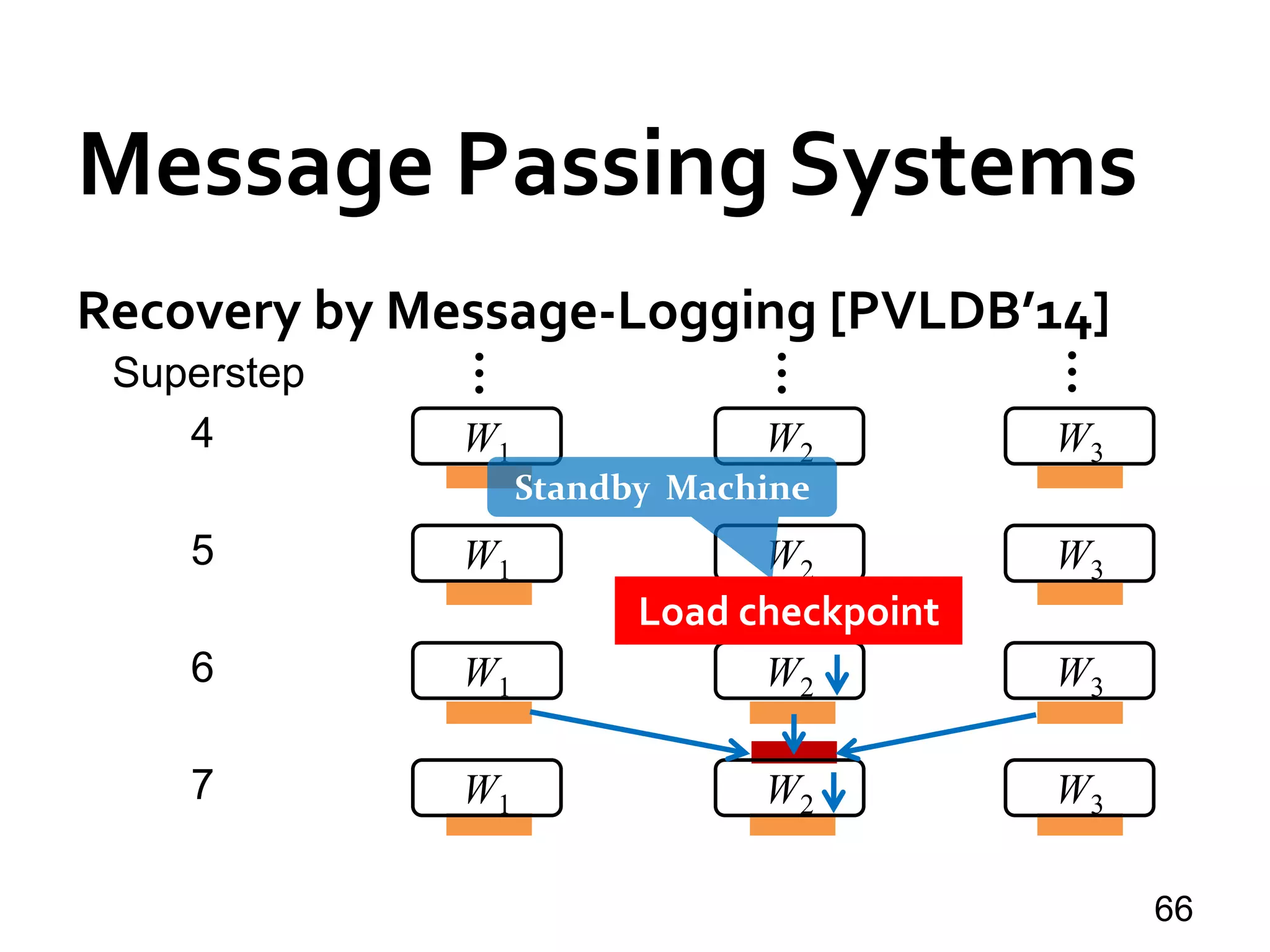 Message Passing Systems
66
Recovery by Message-Logging [PVLDB’14]
W1 W2 W3
…
…
…
Superstep
4
W1 W2 W3
5
W1 W2 W3
6
W1 W2 W3
7
Standby Machine
Load checkpoint
 