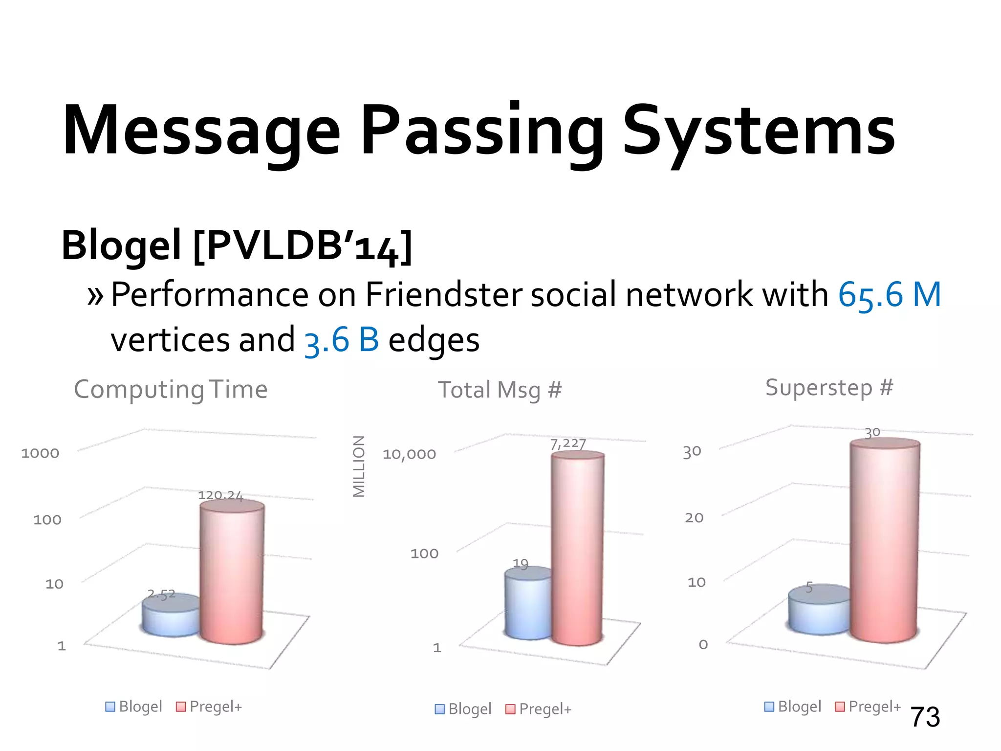 Message Passing Systems
73
Blogel [PVLDB’14]
»Performance on Friendster social network with 65.6 M
vertices and 3.6 B edges
1
10
100
1000
2.52
120.24
ComputingTime
Blogel Pregel+
1
100
10,000
19
7,227
MILLION
Total Msg #
Blogel Pregel+
0
10
20
30
5
30
Superstep #
Blogel Pregel+
 