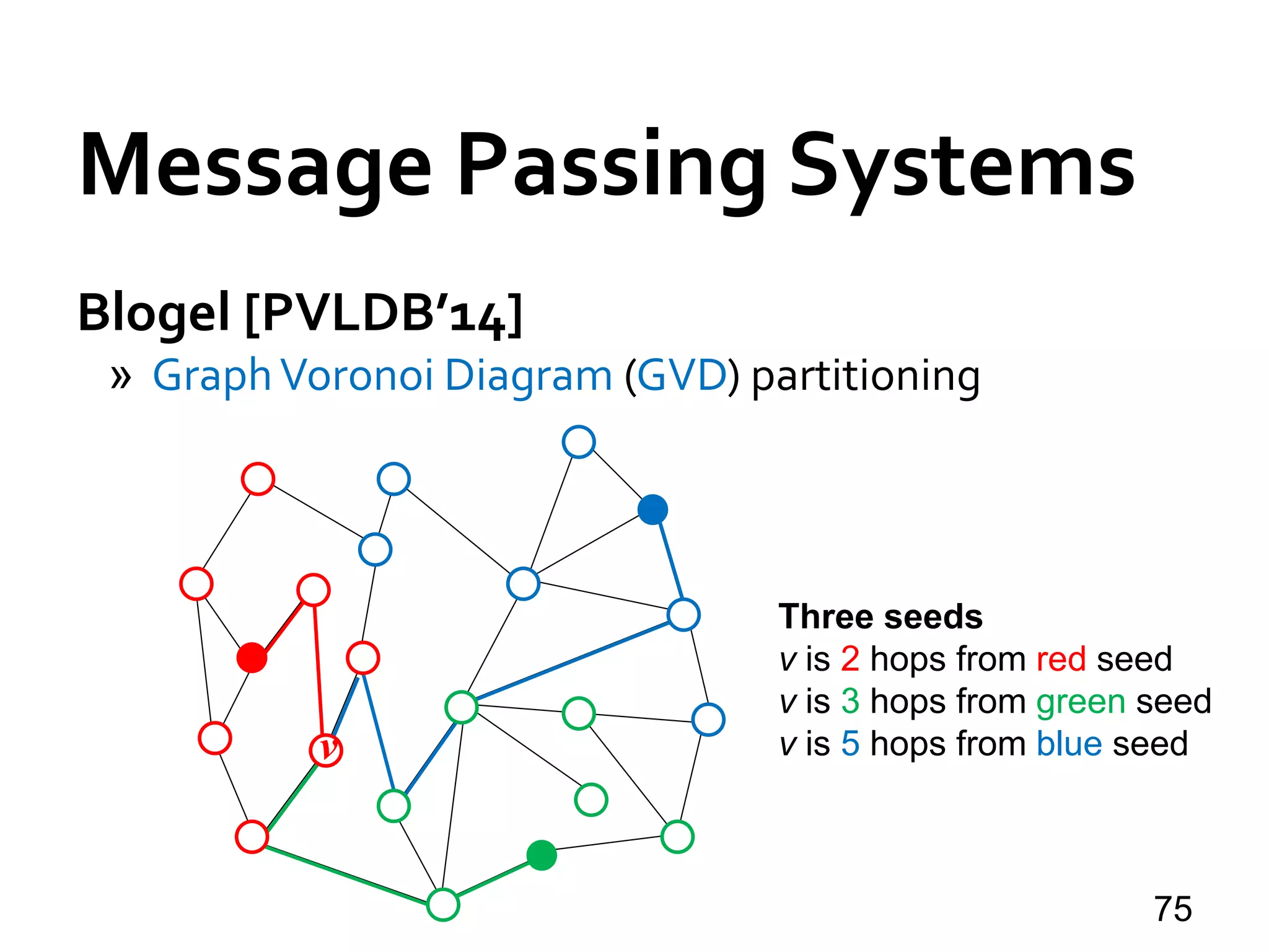 Blogel [PVLDB’14]
» GraphVoronoi Diagram (GVD) partitioning
75
Three seeds
v is 2 hops from red seed
v is 3 hops from green seed
v is 5 hops from blue seedv
Message Passing Systems
 