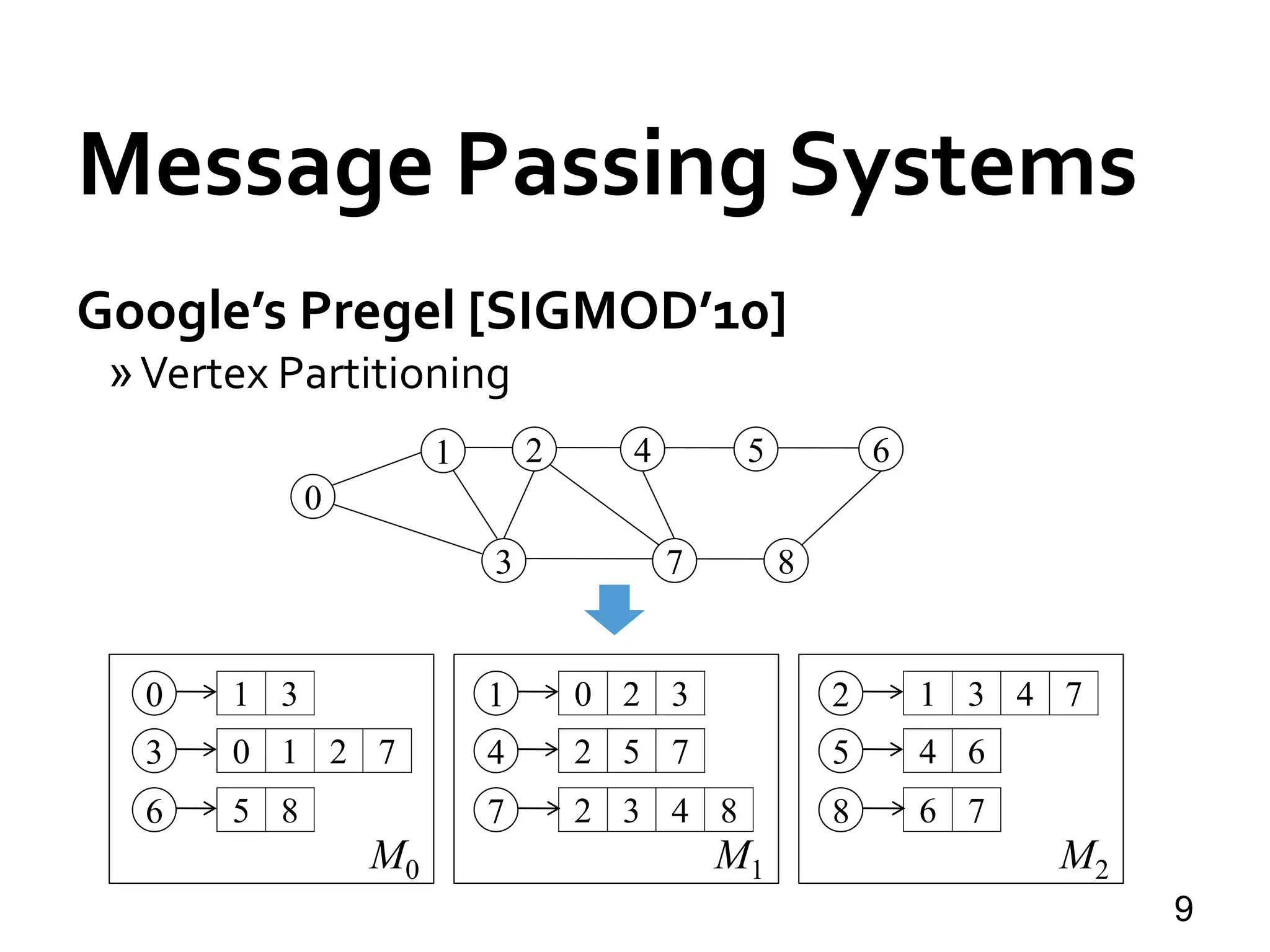Message Passing Systems
9
Google’s Pregel [SIGMOD’10]
»Vertex Partitioning
0
1 2
3
4 5 6
7 8
0 1 3 1 0 2 3 2 1 3 4 7
3 0 1 2 7 4 2 5 7 5 4 6
6 5 8 7 2 3 4 8 8 6 7
M0 M1 M2
 