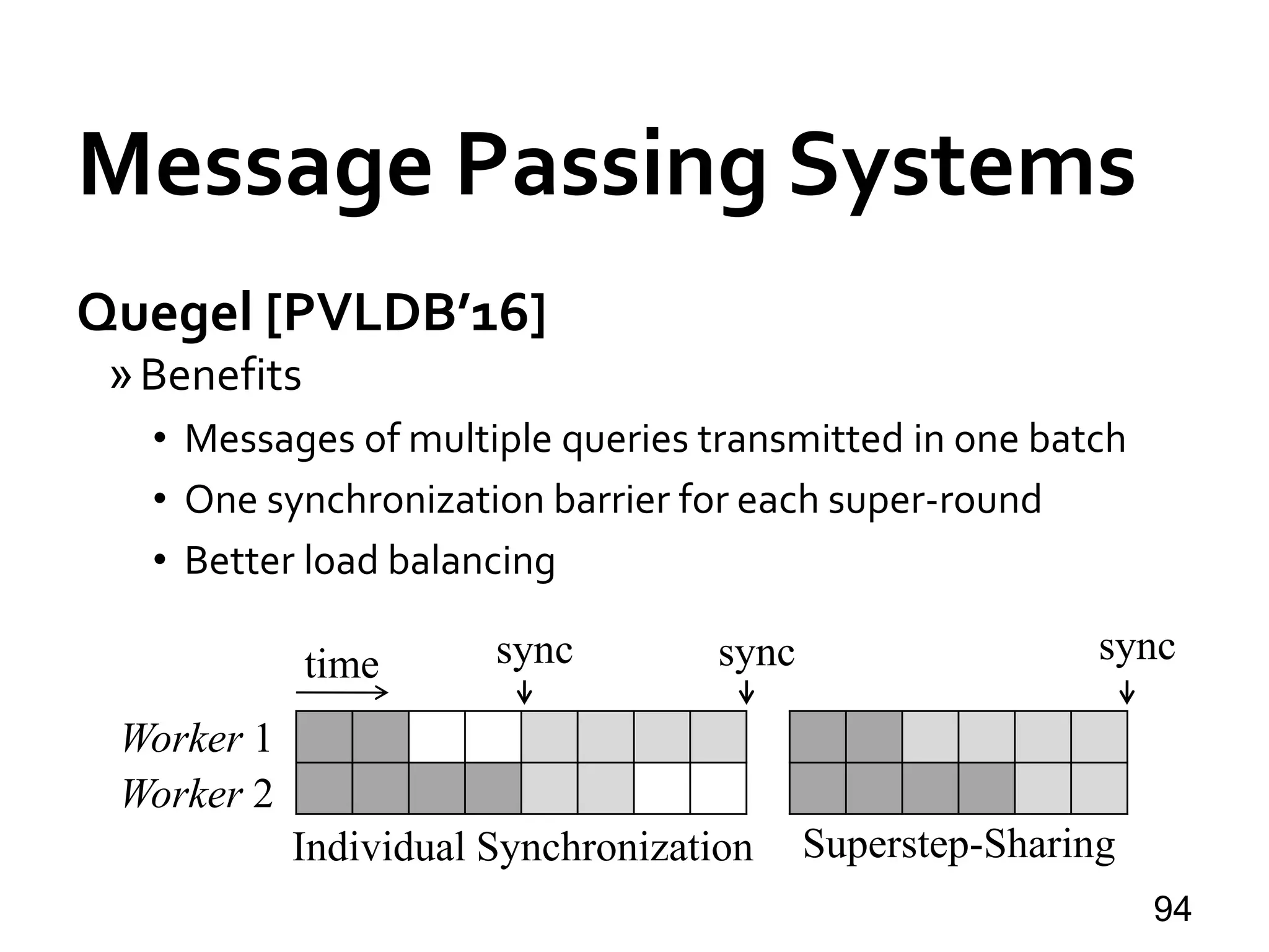 Quegel [PVLDB’16]
»Benefits
• Messages of multiple queries transmitted in one batch
• One synchronization barrier for each super-round
• Better load balancing
94
Message Passing Systems
Worker 1
Worker 2
time sync sync sync
Individual Synchronization Superstep-Sharing
 