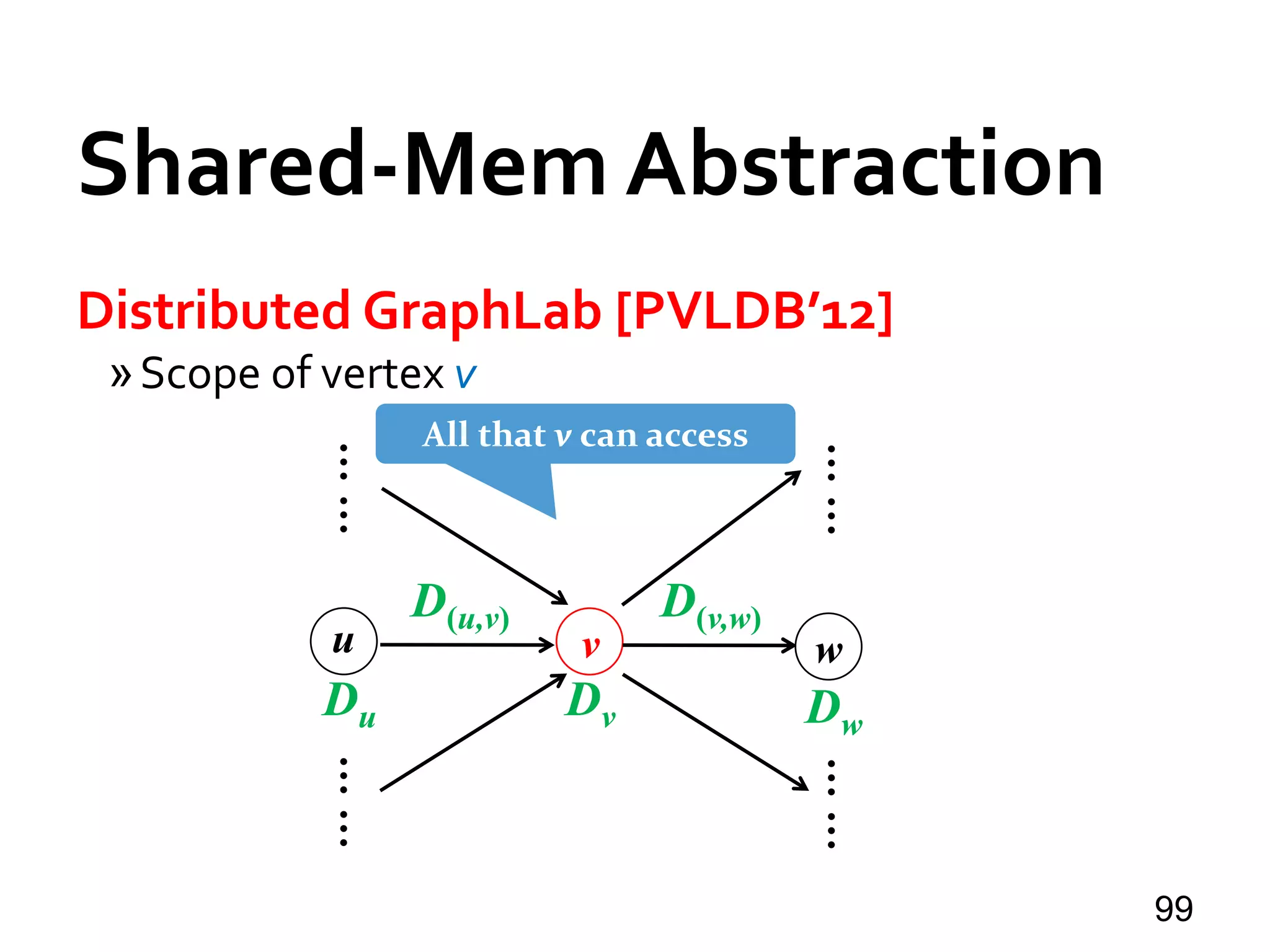 Shared-Mem Abstraction
Distributed GraphLab [PVLDB’12]
»Scope of vertex v
99
u v w
Du Dv Dw
D(u,v) D(v,w)
…………
…………
All that v can access
 