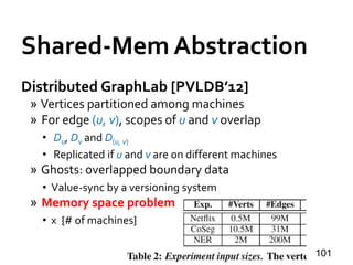 Shared-Mem Abstraction
Distributed GraphLab [PVLDB’12]
» Vertices partitioned among machines
» For edge (u, v), scopes of u and v overlap
• Du, Dv and D(u, v)
• Replicated if u and v are on different machines
» Ghosts: overlapped boundary data
• Value-sync by a versioning system
» Memory space problem
• x {# of machines}
101
 