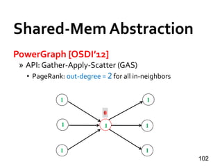 Shared-Mem Abstraction
PowerGraph [OSDI’12]
» API: Gather-Apply-Scatter (GAS)
• PageRank: out-degree = 2 for all in-neighbors
102
1
1
1
1
1
1
1
0
 