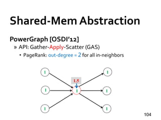 Shared-Mem Abstraction
PowerGraph [OSDI’12]
» API: Gather-Apply-Scatter (GAS)
• PageRank: out-degree = 2 for all in-neighbors
104
1
1
1
1
1
1
1
1.5
 