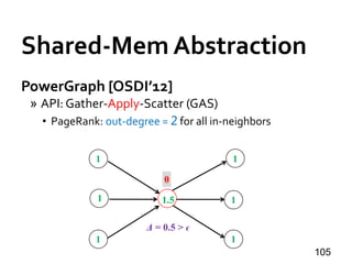 Shared-Mem Abstraction
PowerGraph [OSDI’12]
» API: Gather-Apply-Scatter (GAS)
• PageRank: out-degree = 2 for all in-neighbors
105
1
1
1
1.5
1
1
1
0
Δ = 0.5 > ϵ
 
