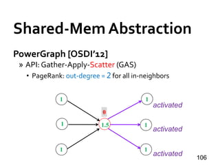 Shared-Mem Abstraction
PowerGraph [OSDI’12]
» API: Gather-Apply-Scatter (GAS)
• PageRank: out-degree = 2 for all in-neighbors
106
1
1
1
1.5
1
1
1
0
activated
activated
activated
 