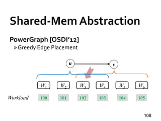 Shared-Mem Abstraction
PowerGraph [OSDI’12]
»Greedy Edge Placement
108
u v
W1 W2 W3 W4 W5 W6
Workload 100 101 102 103 104 105
 