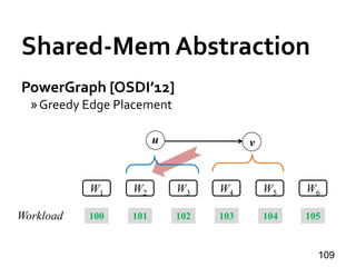 Shared-Mem Abstraction
PowerGraph [OSDI’12]
»Greedy Edge Placement
109
u v
W1 W2 W3 W4 W5 W6
Workload 100 101 102 103 104 105
 