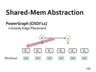 Shared-Mem Abstraction
PowerGraph [OSDI’12]
»Greedy Edge Placement
110
u v
W1 W2 W3 W4 W5 W6
Workload 100 101 102 103 104 105
∅ ∅
 
