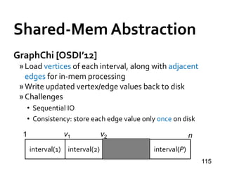 Shared-Mem Abstraction
GraphChi [OSDI’12]
»Load vertices of each interval, along with adjacent
edges for in-mem processing
»Write updated vertex/edge values back to disk
»Challenges
• Sequential IO
• Consistency: store each edge value only once on disk
115
interval(2) interval(P)
1 nv1 v2
interval(1)
 