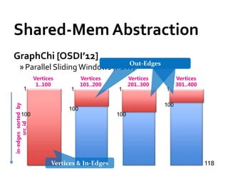 Shared-Mem Abstraction
GraphChi [OSDI’12]
»Parallel SlidingWindows (PSW)
118
Shard 1
in-edgessortedby
src_id
Vertices
1..100
Vertices
101..200
Vertices
201..300
Vertices
301..400
Shard 2 Shard 3 Shard 4Shard 1
100
100
100
1 1 1 1
Out-Edges
Vertices & In-Edges
100
 