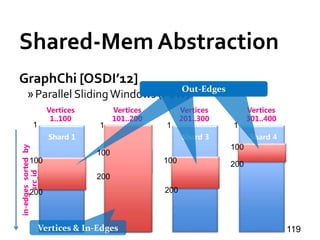 Shared-Mem Abstraction
GraphChi [OSDI’12]
»Parallel SlidingWindows (PSW)
119
Shard 1
in-edgessortedby
src_id
Vertices
1..100
Vertices
101..200
Vertices
201..300
Vertices
301..400
Shard 2 Shard 3 Shard 4Shard 1
1 1 1 1
100
100
100
200
Vertices & In-Edges
200
200
Out-Edges
100
200
 
