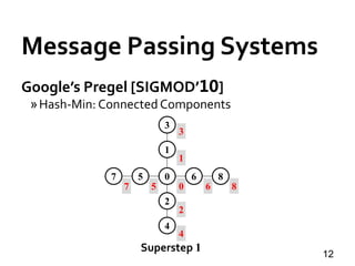 Message Passing Systems
12
Google’s Pregel [SIGMOD’10]
»Hash-Min: Connected Components
7
0
1
2
3
4
5 67 8
0 6 85
2
4
1
3
Superstep 1
 