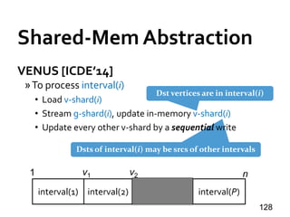 Dsts of interval(i) may be srcs of other intervals
Shared-Mem Abstraction
VENUS [ICDE’14]
»To process interval(i)
• Load v-shard(i)
• Stream g-shard(i), update in-memory v-shard(i)
• Update every other v-shard by a sequential write
128
interval(2) interval(P)
1 nv1 v2
interval(1)
Dst vertices are in interval(i)
 