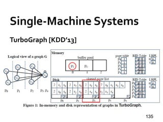 Single-Machine Systems
TurboGraph [KDD’13]
135
 